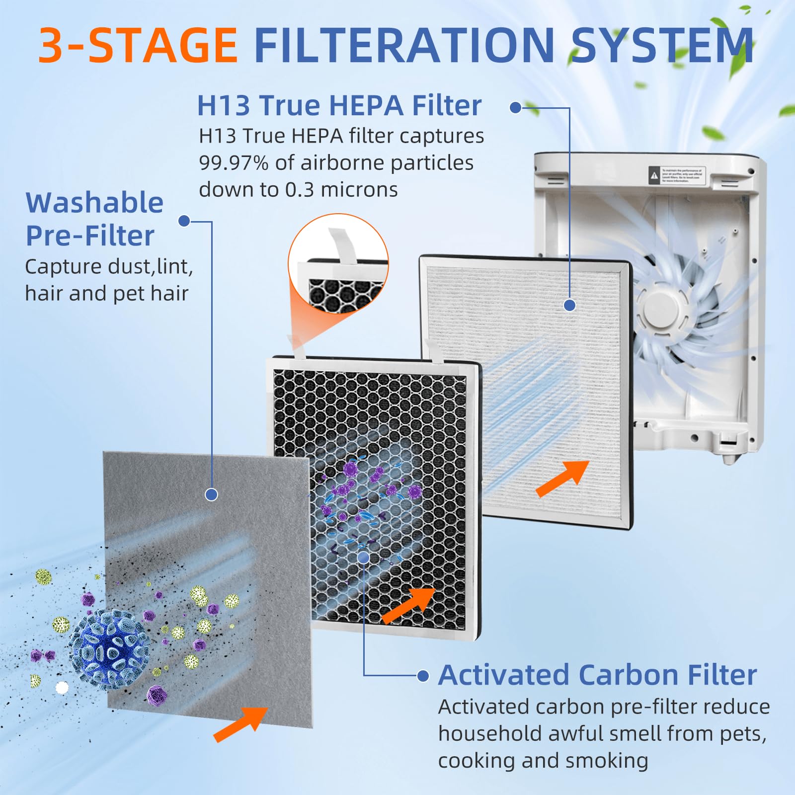 Vital 100 True Hepa Replacement Filter For Levoit Vital 100 Air Purifier,3 In 1 H13 Hepa High Efficiency Activated Carbon Filter