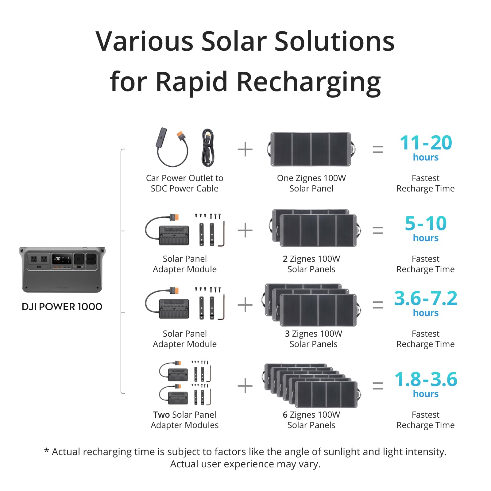 Dji Power 1000 Portable Power Station, 1024Wh Generator With 3X 100W Solar Panels, Lfp Cell, 70-Min Fast Charging, 2200W Stable