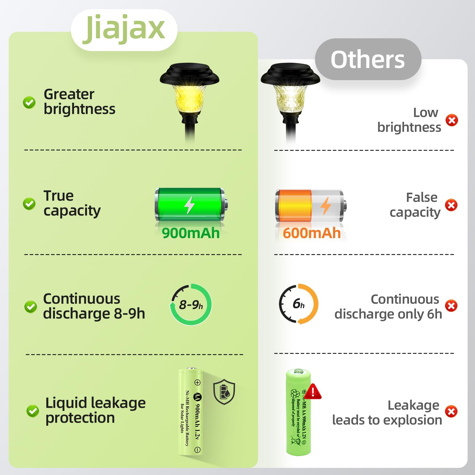 Jiajax Rechargeable Aa Batteries, Ni-Mh Aa 900Mah Rechargeable Batteries, Double A 1.2V Solar Batteries For Garden Landscaping O