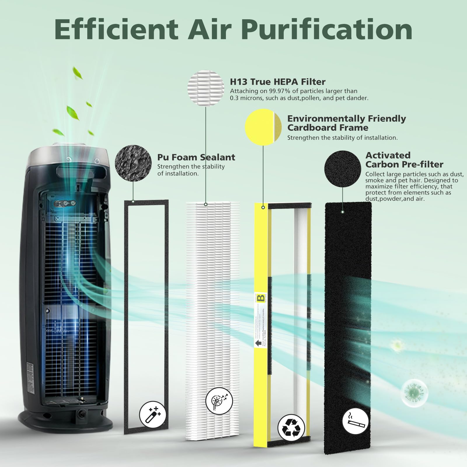 Isinlive Flt4825 True Hepa Filter B Replacement For Guardian Air Purifier Ac4825 Ac4300 Ac4800 Ac4900 Ac4850, 3 Pack Hepa And 12
