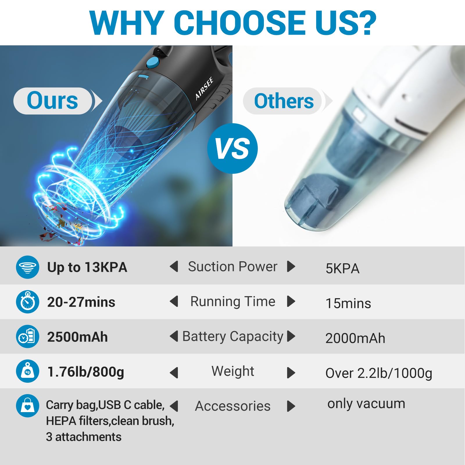 Airsee Handheld Vacuum, 13 Kpa & 2500Mah Cordless Car Vacuum, Rechargeable Hand Held Vacuum With 600Ml Dust Cup, Usb C Cable And