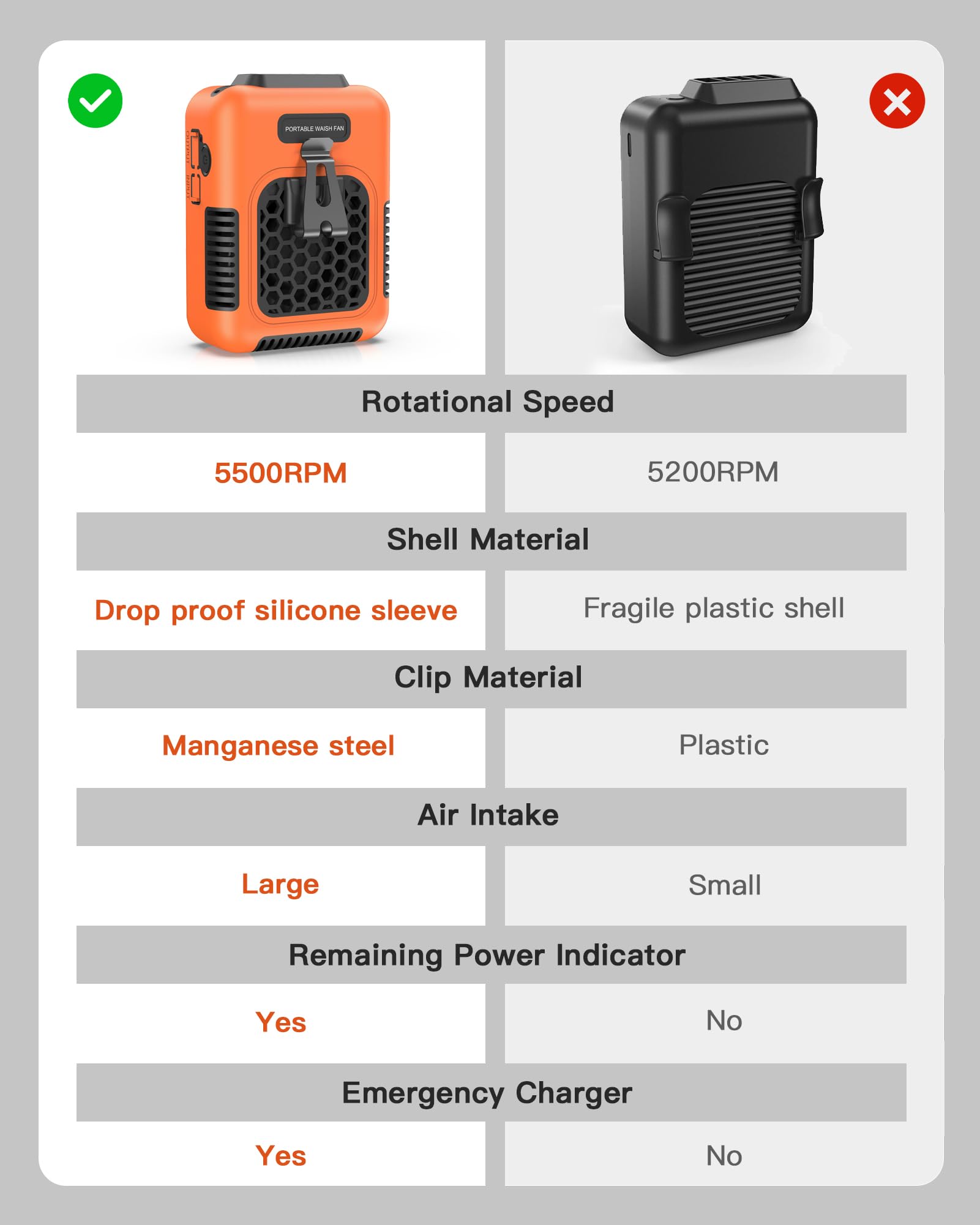 Cooling Waist Fan W/Steel Clip And Silicone Sleeve, Under Shirt Fan Clip On With Lanyard, 24H Personal Fan, 3 Speeds Cooling Bel