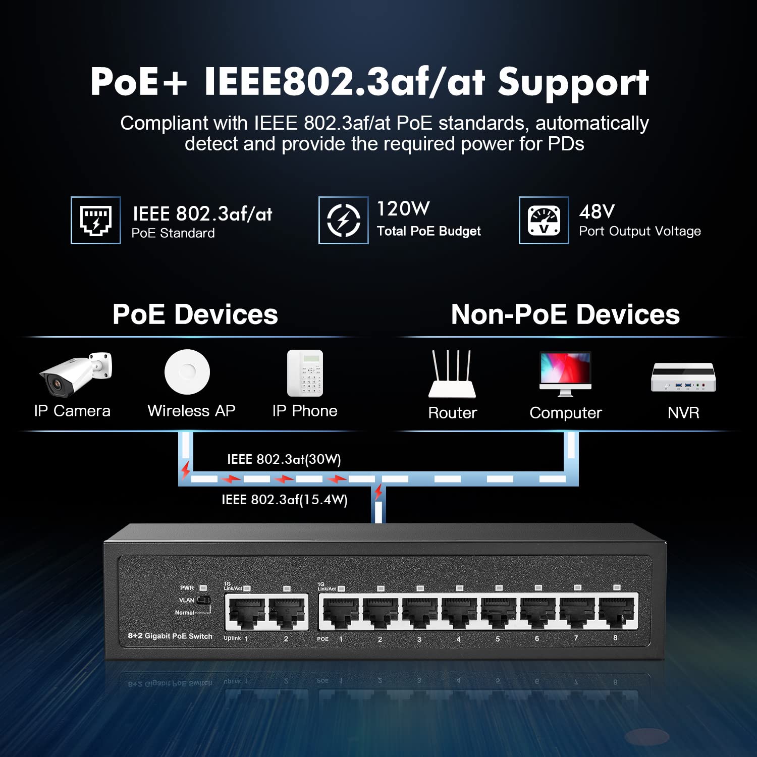 Binardat 10 Port Gigabit Poe Switch, 8 Poe+ Ports 1000Mbps, 2 Gigabit Uplink, Ieee802.3Af/At, 120W Internal Power Supply, Metal