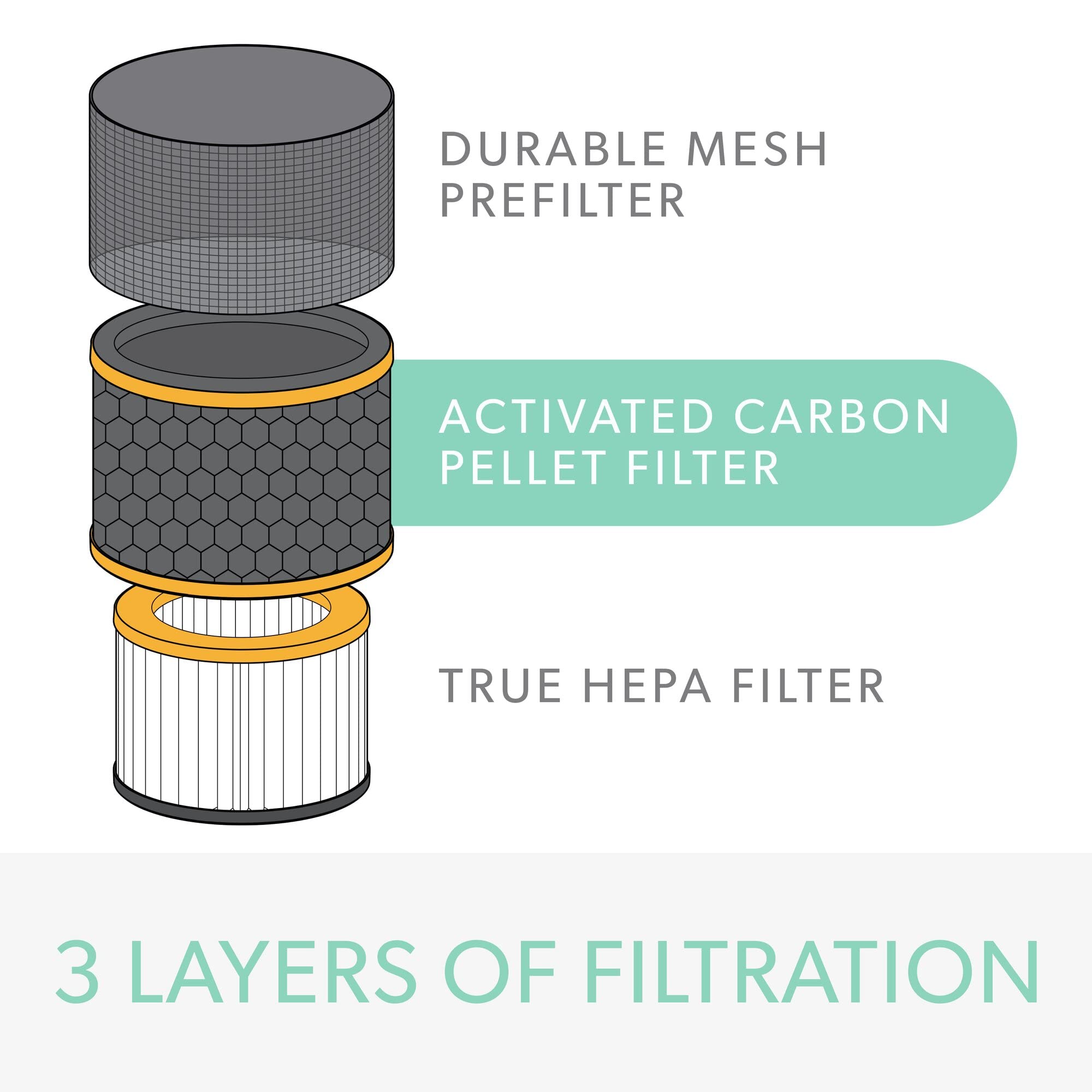 Trusens Dupont Odor & Voc Filter With True Hepa For Z 3000 Trusens Air Purifier (Large)