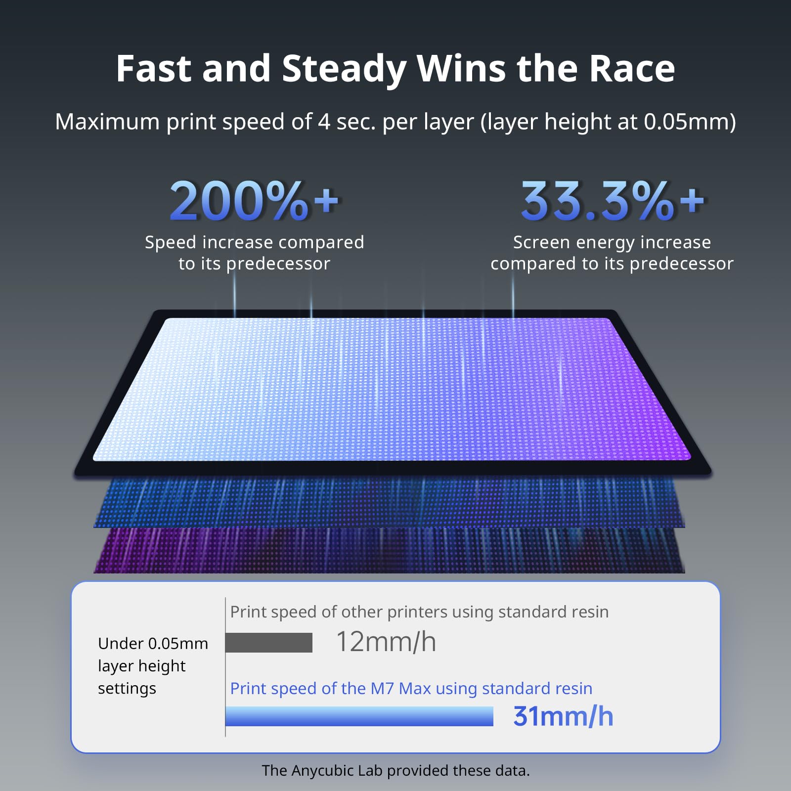 Anycubic Photon Mono M7 Max Resin 3D Printer, 13.6 7K Large Resin Printer With Cob Lighturbo 3.0, Flip Open Cover Design, Intell