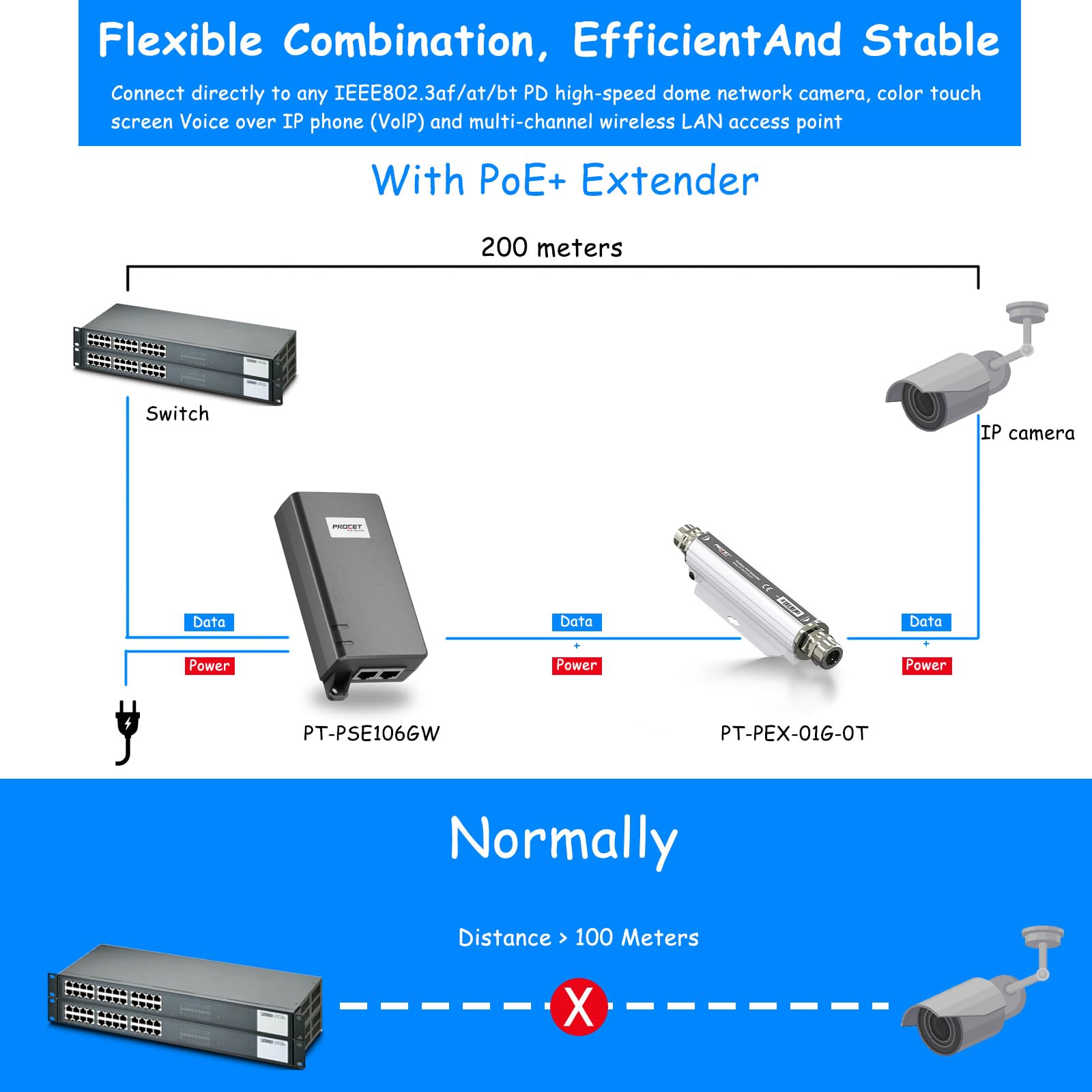 Procet Poe60W Gigabit Outdoor Ip67 Waterproof Poe+ Extender,10/100/1000Mbps,Waterproof Monitor Extender For Network Cameras And