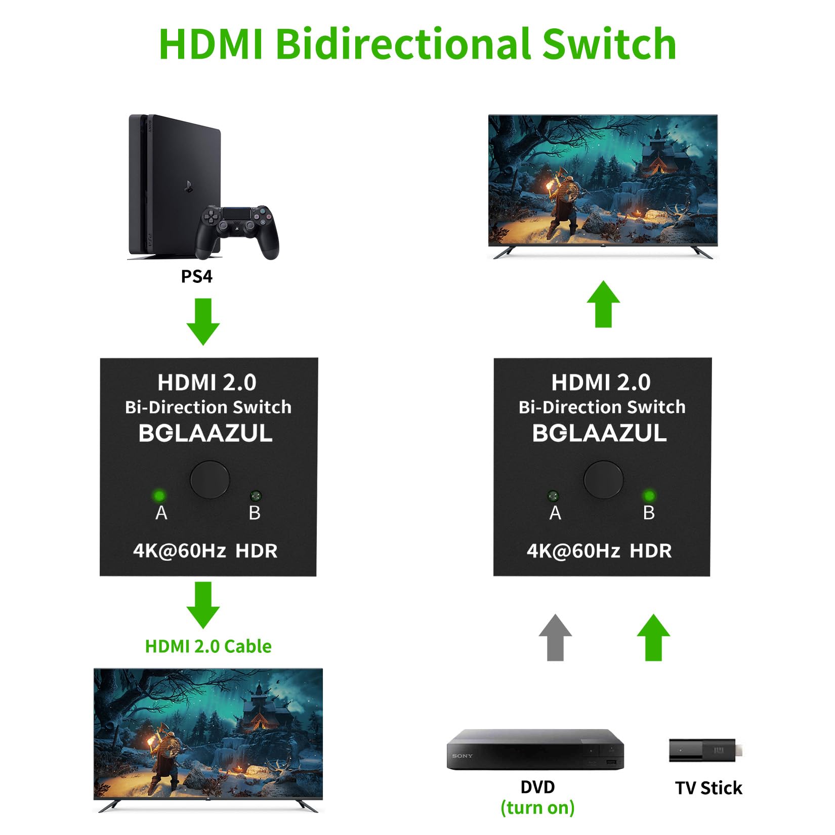 Hdmi Switch Splitter 4K@60Hz, Bolaazul Bi Directional Hdmi 2.0 Splitter Switcher 1 In 2 Out/2 In 1 Out Hdmi Switch 2 Port Displa