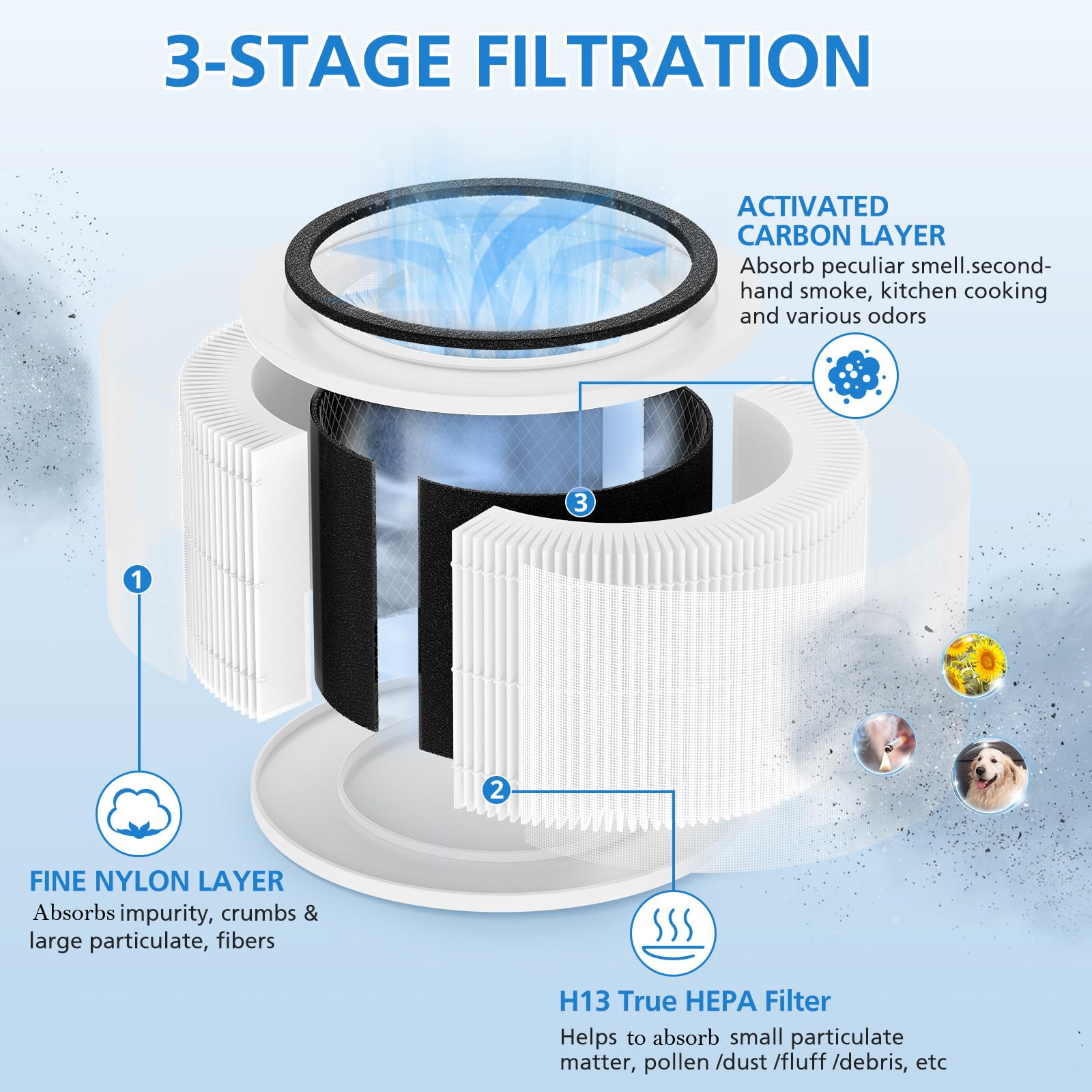Core 300 Replacement Filt Er Compatible With Levoit Core 300 Core 300S Air Purifi Er, 3 In 1 True Hepa Classic Core 300 Rf Filt