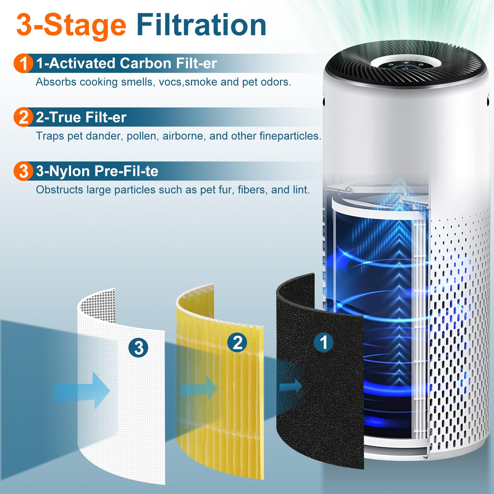 Core 400S Pet Care Replacement Filter Compatible With Levoit Core 400S Air Purifier, Core 400S-P, 3-In-1 H13 True Hepa Activated