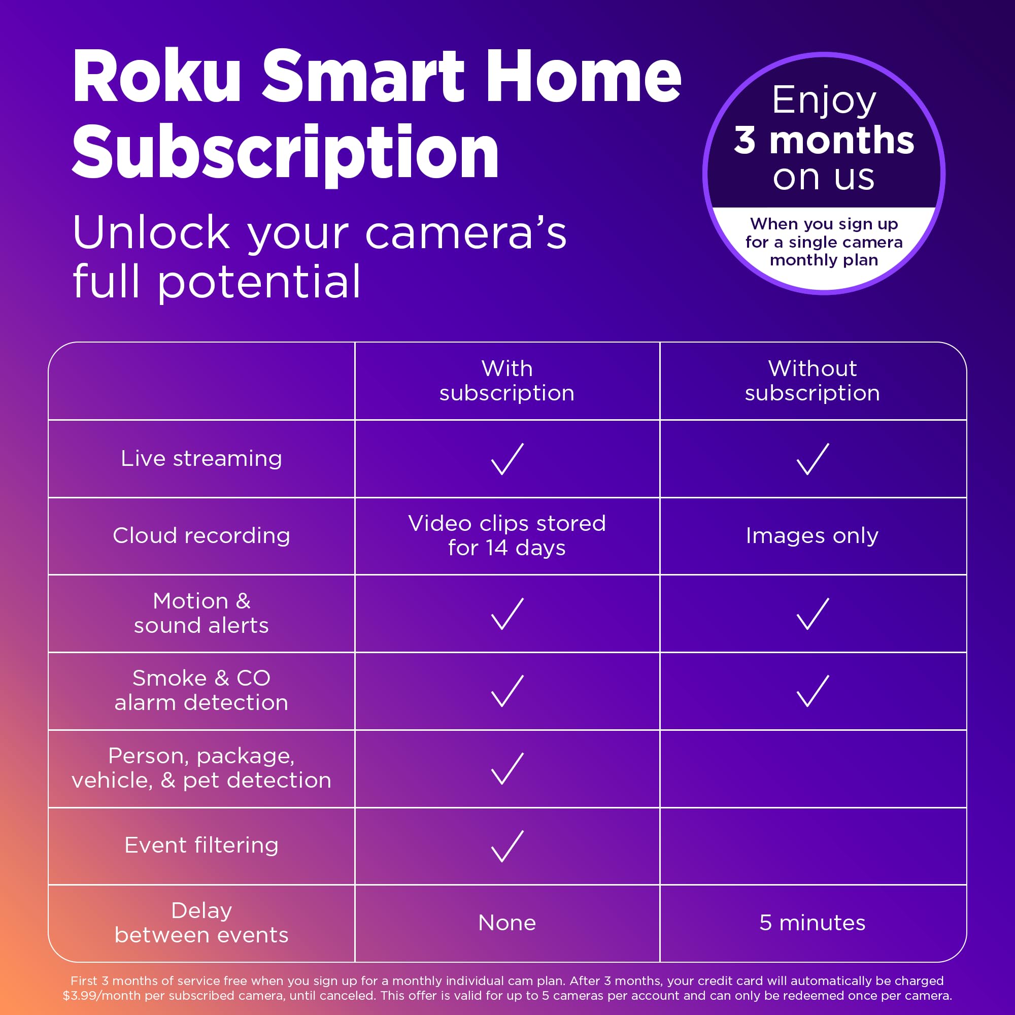 Roku Indoor Camera For Home Security, 2 Pack   Wired Security Camera With 1080P Hd Color Night Vision, Works With Alexa & Google, Motion & Sound Detection, Built In Siren, 90 Day Subscription Included