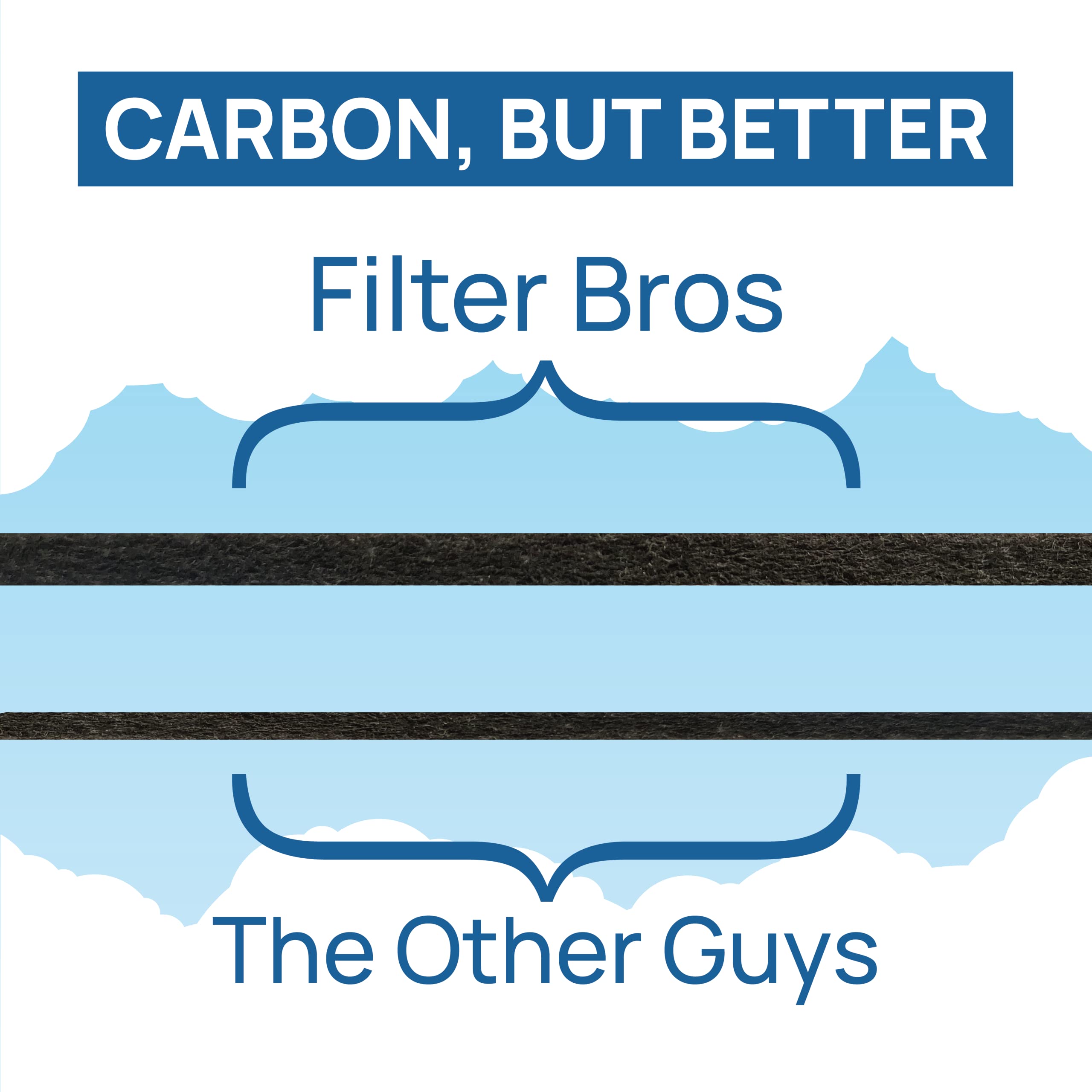 Filter Bros Carbon Filter B 4Pack Replacement Fits Germguardian Ac4825 Ac4900Ca