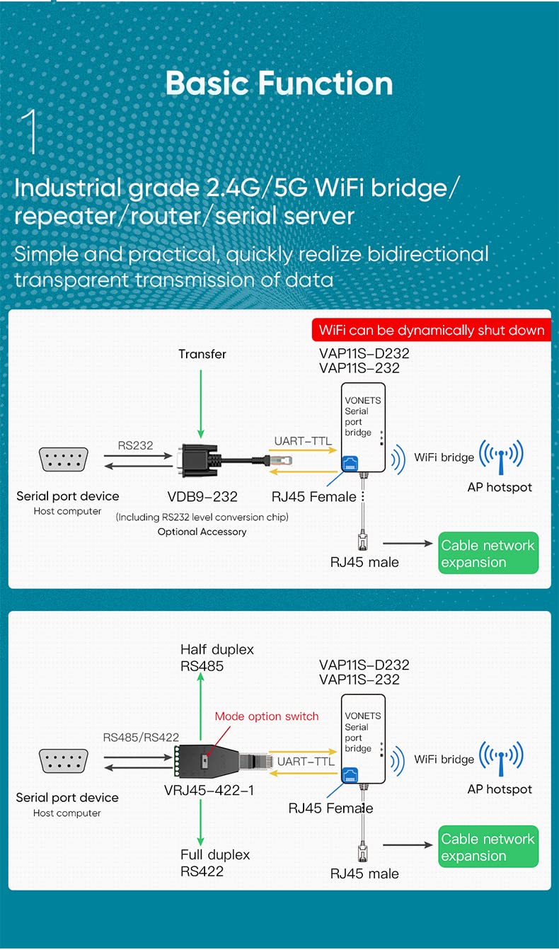 Vonets Industrial Dual Band 2.4Ghz/5Ghz Wifi Serial Port Server/Wifi Bridge Wireless Repeater Mini Router, Wifi Signal Extender