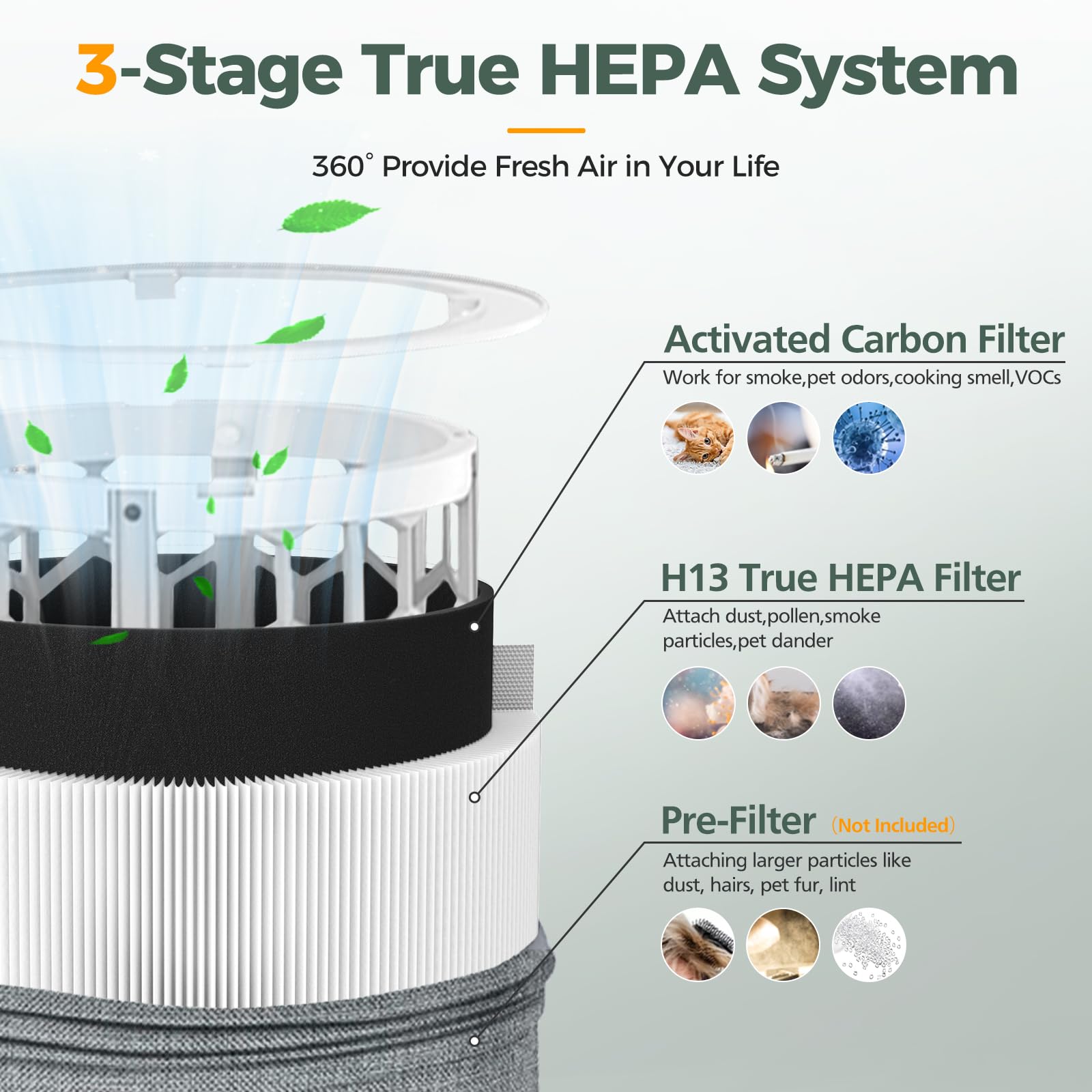 Blue Pure 511 Replacement Filter Compatible With Blueair Blue Pure 511 Air Purifier, 2 In 1 H13 True Hepa Particle Filter And Ac