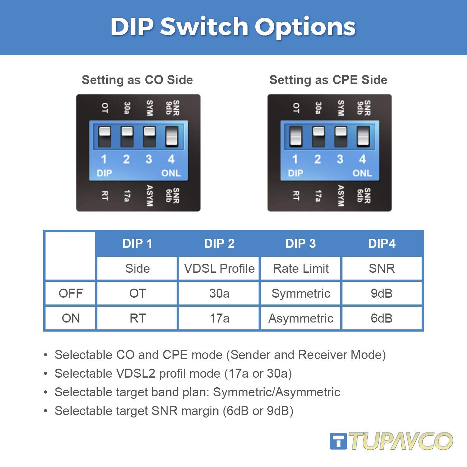 Tupavco Ethernet Extender Kit (Pair) Lan Network Cable Range Extension (Up To 7000Ft) Tex 100