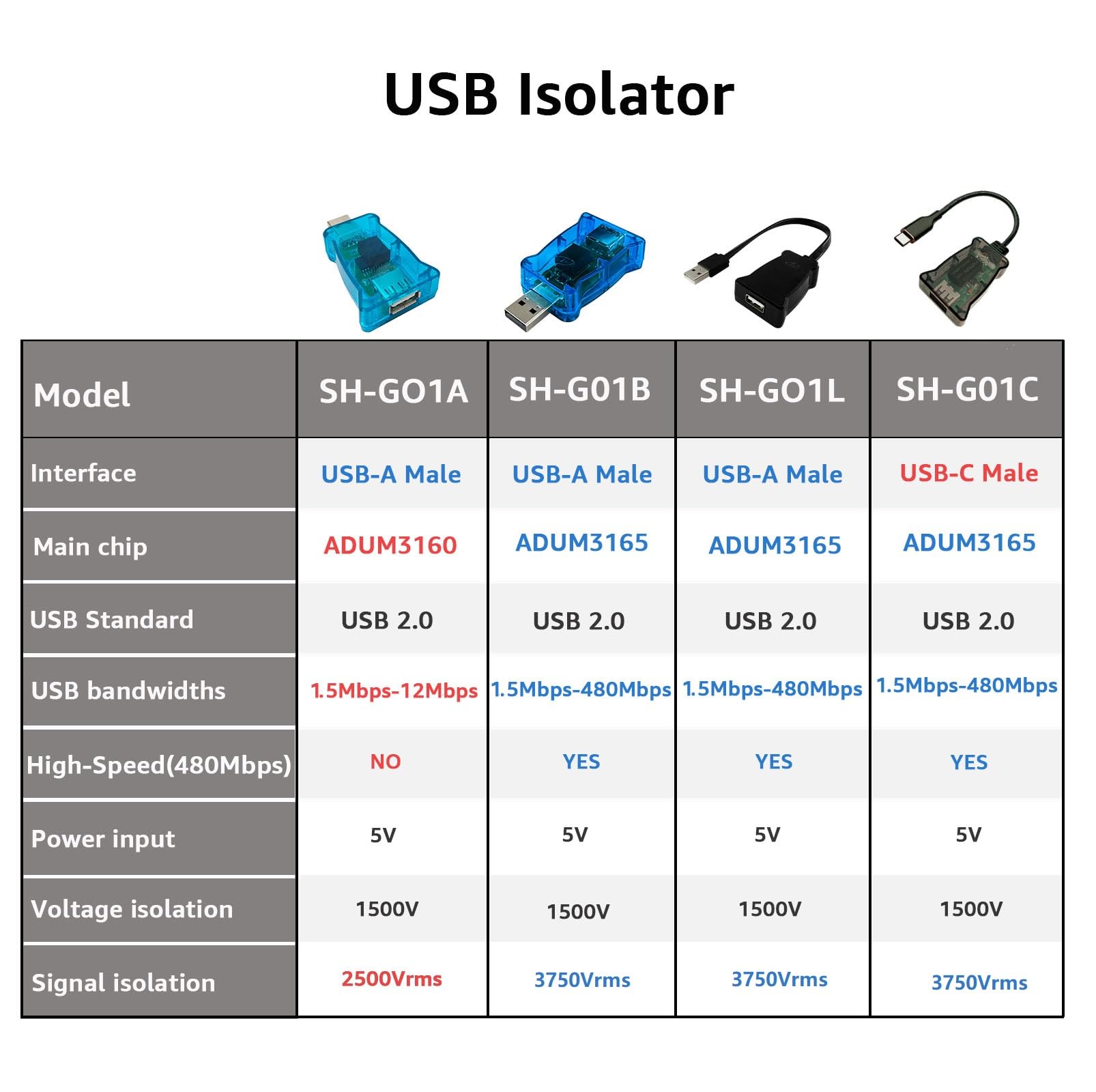 Dsd Tech Sh-G01A Usb Isolator With Adum3160 Chip 12M