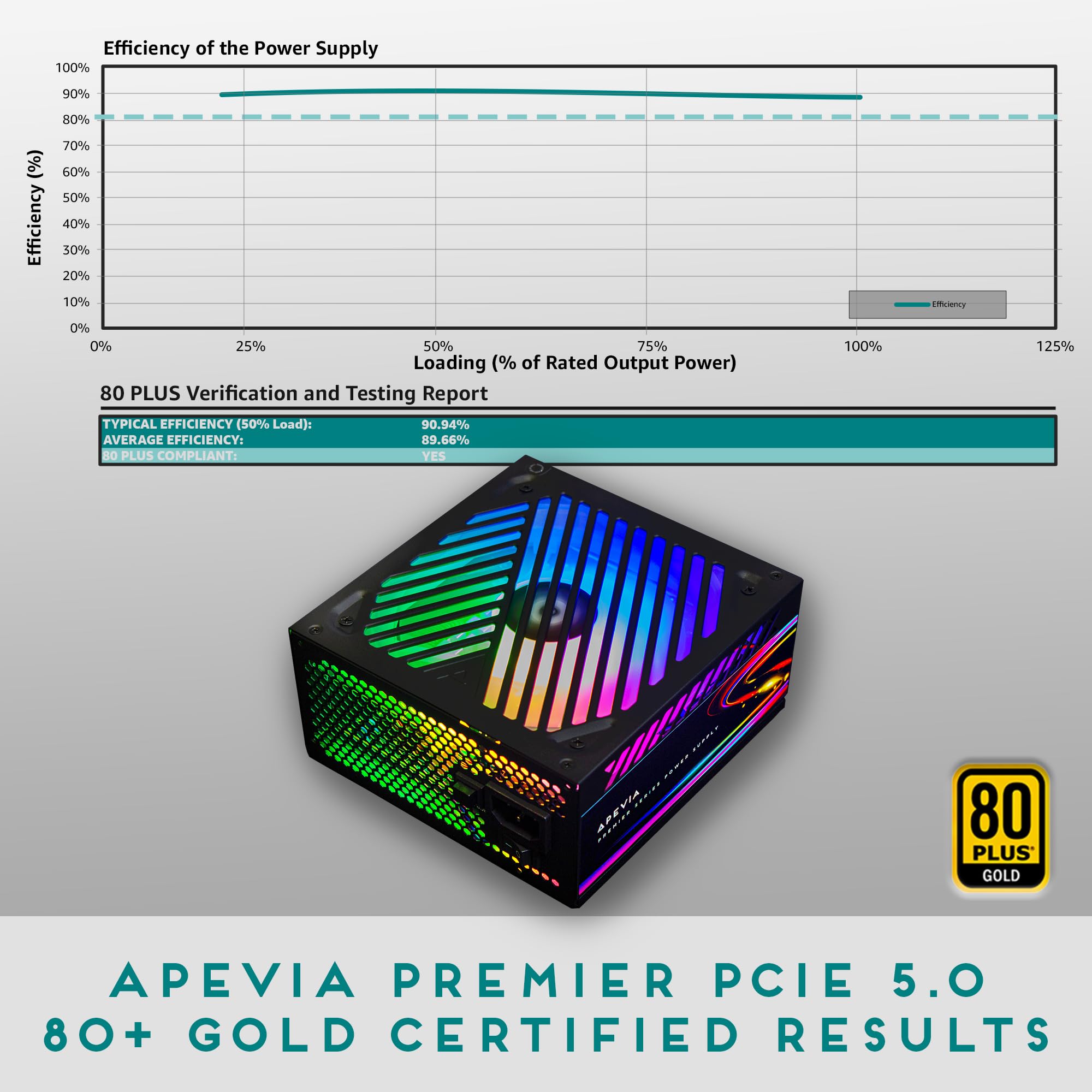 Apevia Atx Pm850W Pcie 5.0 Atx 3.0 Ready Premier 850W 80+ Gold Certified, Active Pfc Atx Semi Modular Gaming Power Supply, 366 R