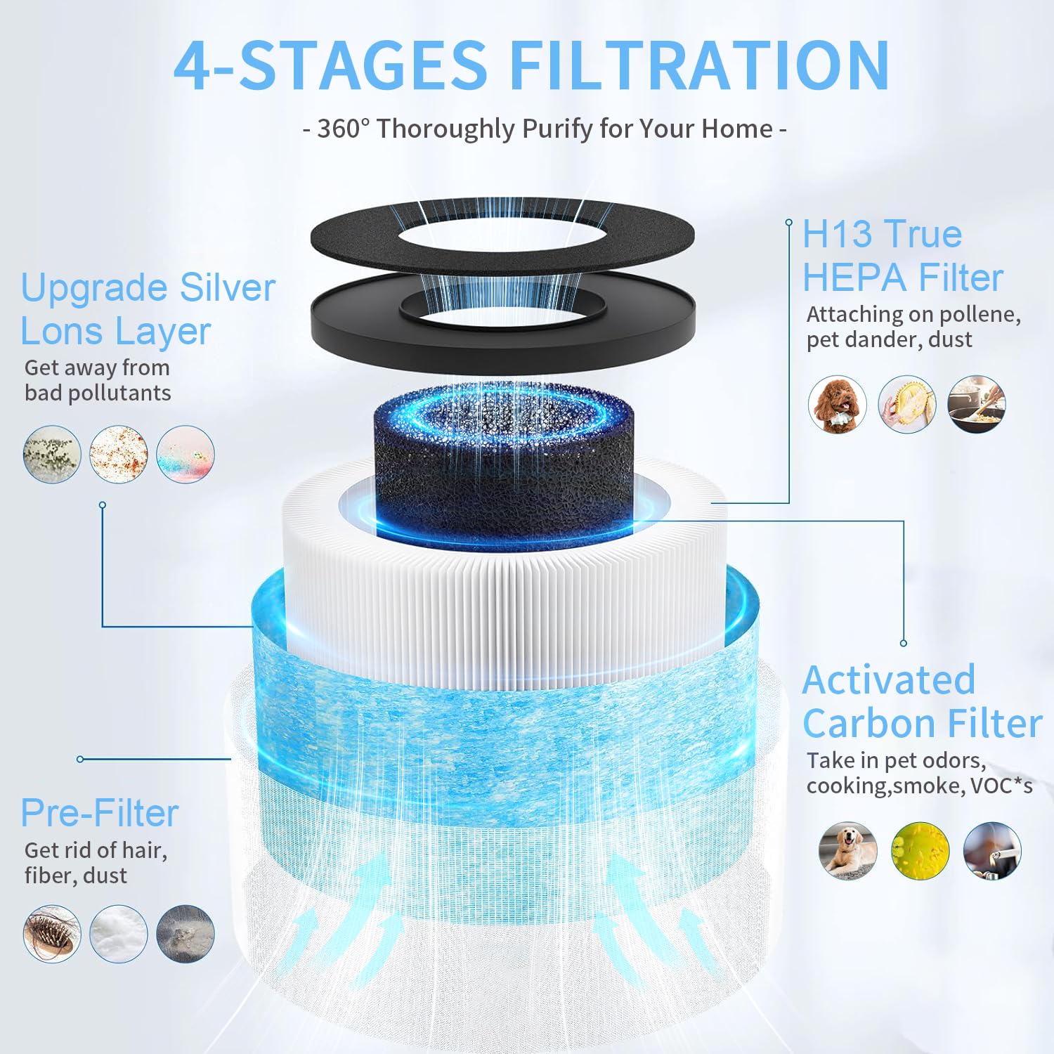 Mk01 Mk06 Air Filter Replacement Compatible With Aroeve Mk01 Mk06 Air Purifier,4 In 1 True Hepa Filter For Tolife Tz K1,Kloudi D