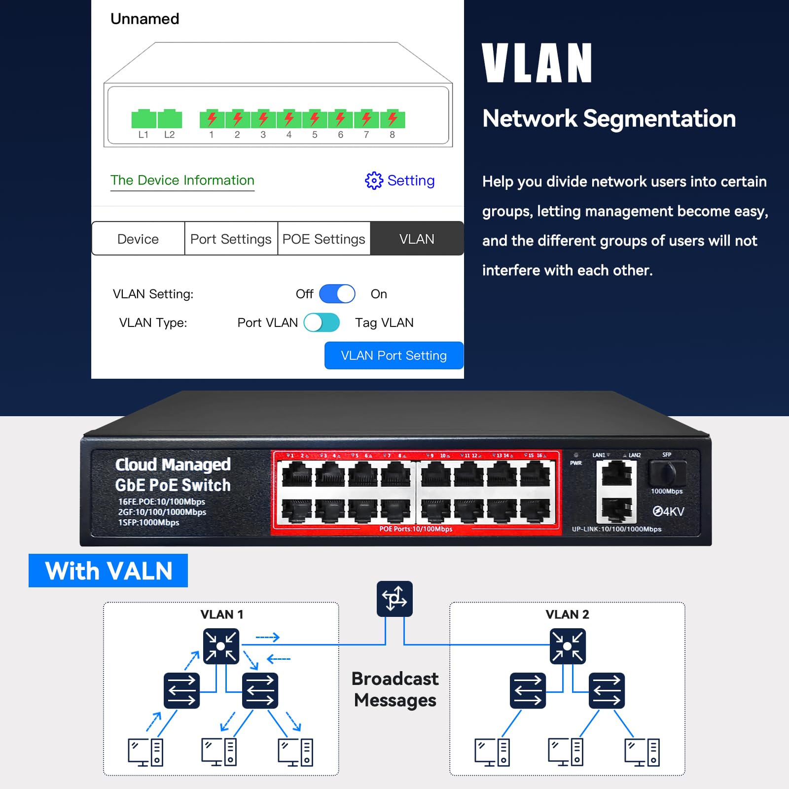 Poe Switch, 16 Port Poe+ Switch, Cloud Managed 10/100Mbps Ethernet Switch, 16 Poe Ports @200W, 2 Gigabit Uplink Ports, 1*Sfp Slo