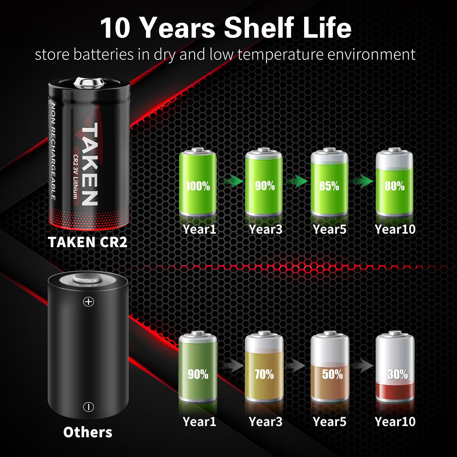 Taken Cr2 Battery For Golf Rangefinder, 2 Pack Cr2 3V Lithium Battery 850Mah Non Rechargeable?10 Year Shelf Life? Not For Arlo C