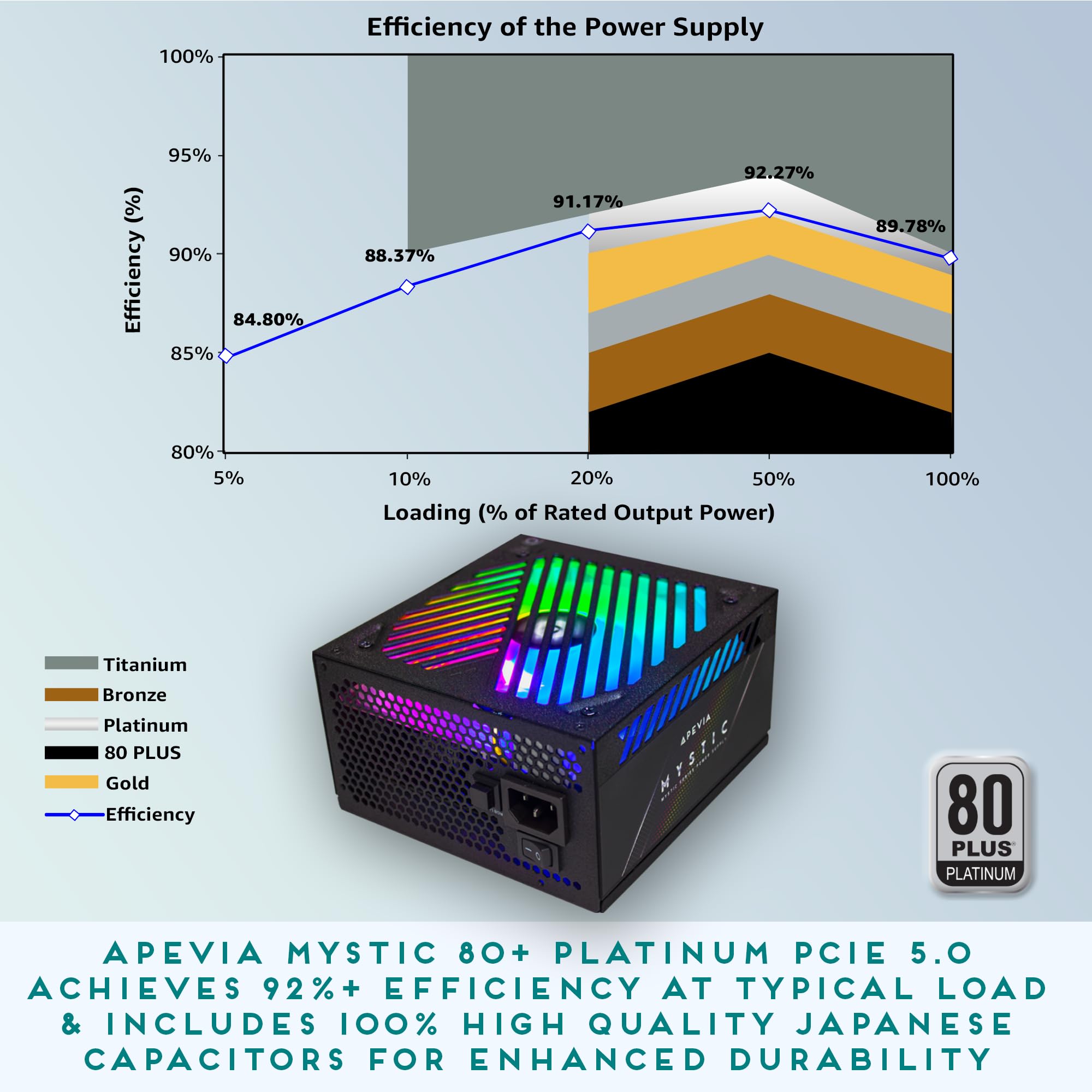 Apevia Atx Mt1000W Mystic 1000W Fully Modular 80+ Platinum Certified, Pcie 5.0 & Atx 3.0 Ready Active Pfc Atx Rgb Gaming Power S