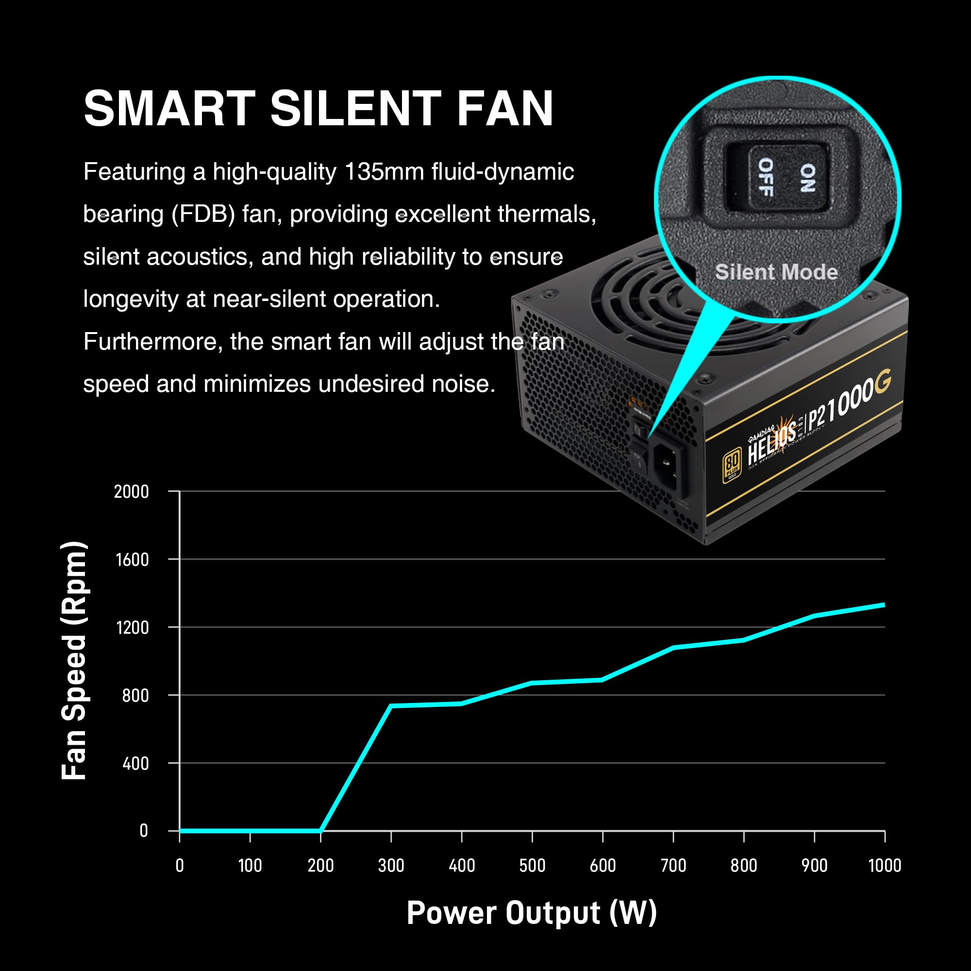 Gamdias Gaming Power Supply, 1000W Gold Full Modular 80 Plus Gold Certified Pc Computer Psu For Desktops, Pcie 5 & Atx3.0, Helio