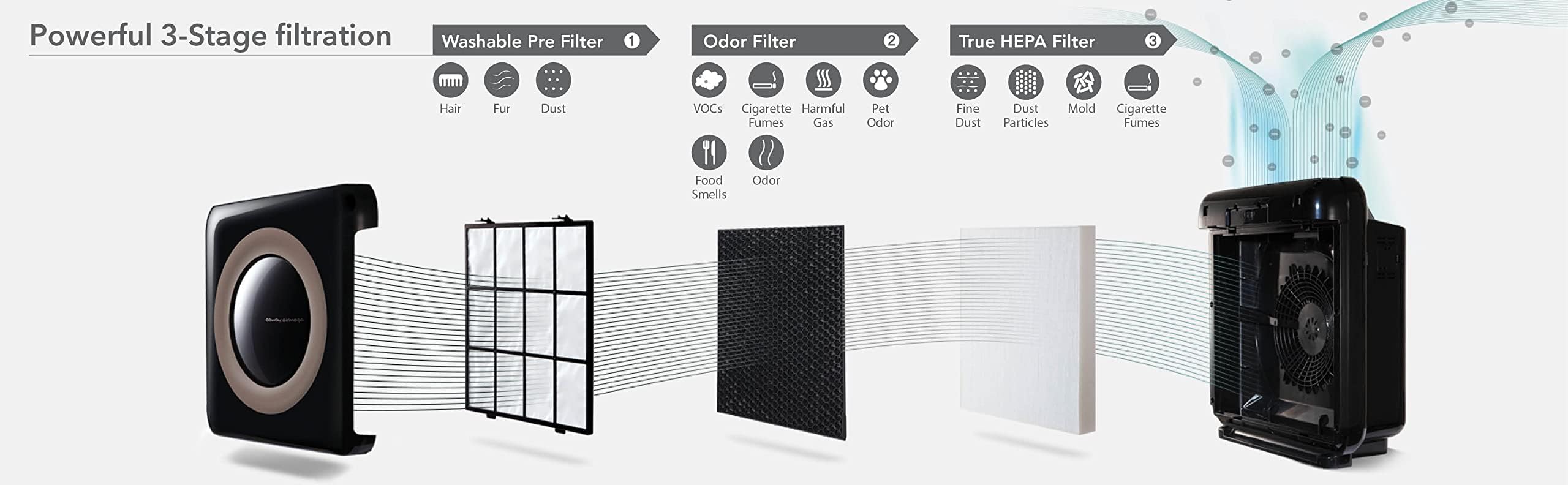Coway Airmega Ap 1512Hhs Air Purifier Replacement Filter Set, True Hepa And Active Carbon Filter, Ap 1512Hhs Fp