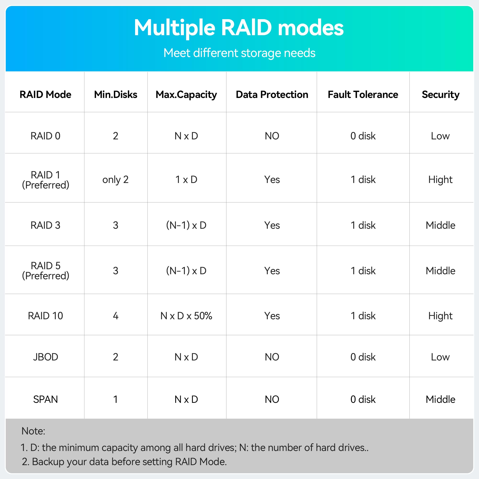 Yottamaster 5 Bay Raid Hard Drive Enclosure, 150W Aluminum Usb3.0 Raid Enclosure For 3.5 & 2.5 Inch Sata Hdd/Ssd, Support 90Tb(5X18Tb) Direct Attached Storage Das Raid1/5/10/Jbod/Clone [Fs5Ru3]