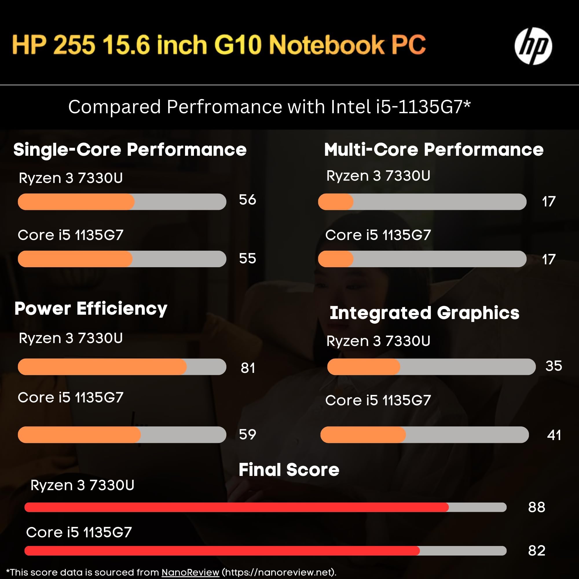 Hp Laptop | 15.6 Fhd Display (1920X1080) | Amd Ryzen 3 7330U | Wi-Fi 6 Bluetooth 5.3 | Long Battery Life | Ethernet Port | Windo