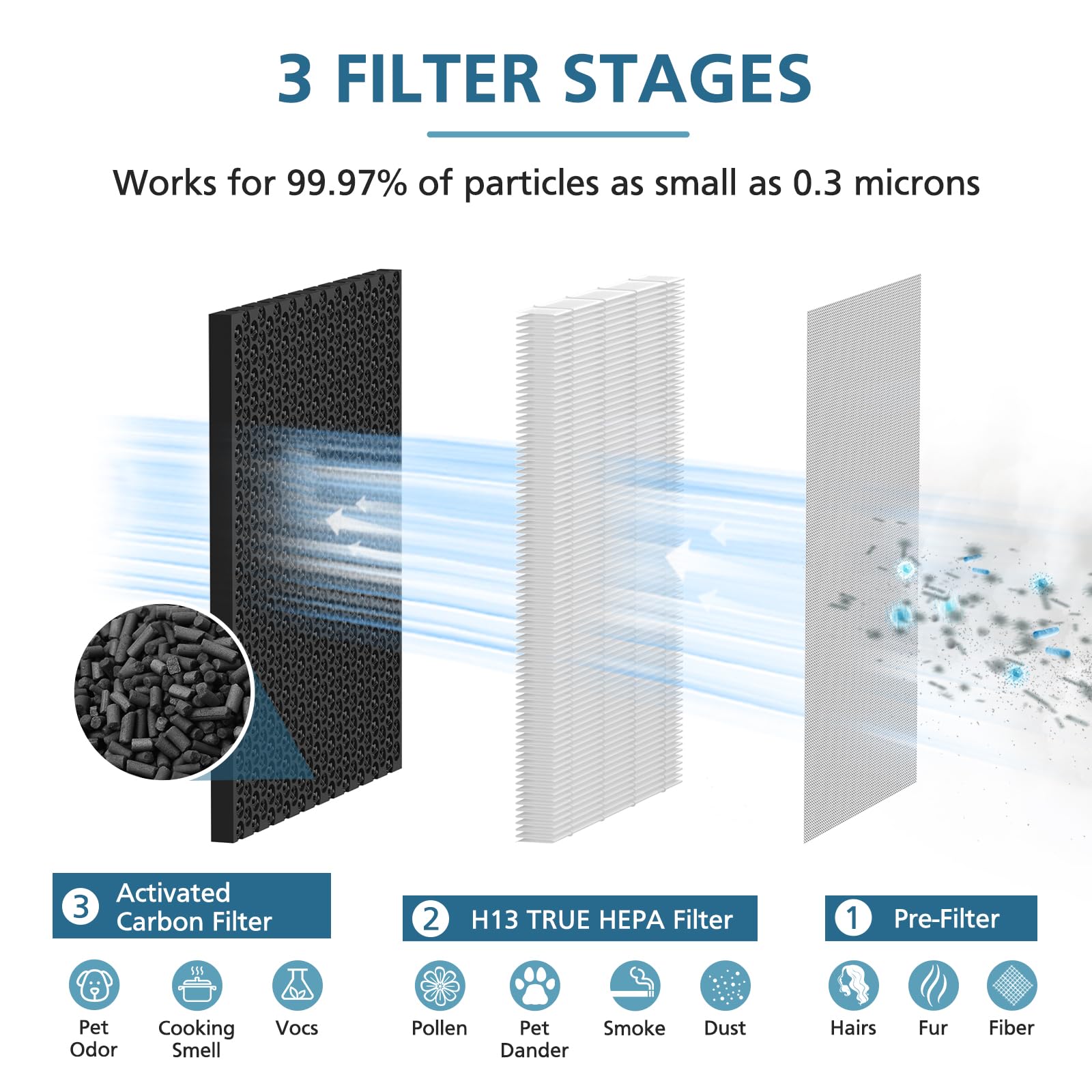 Jf260 Replacement Filter Compatible With Jf260 Air Purifier, 3 In 1 Pre Filter, H13 True Hepa Activated Carbon Filtration System