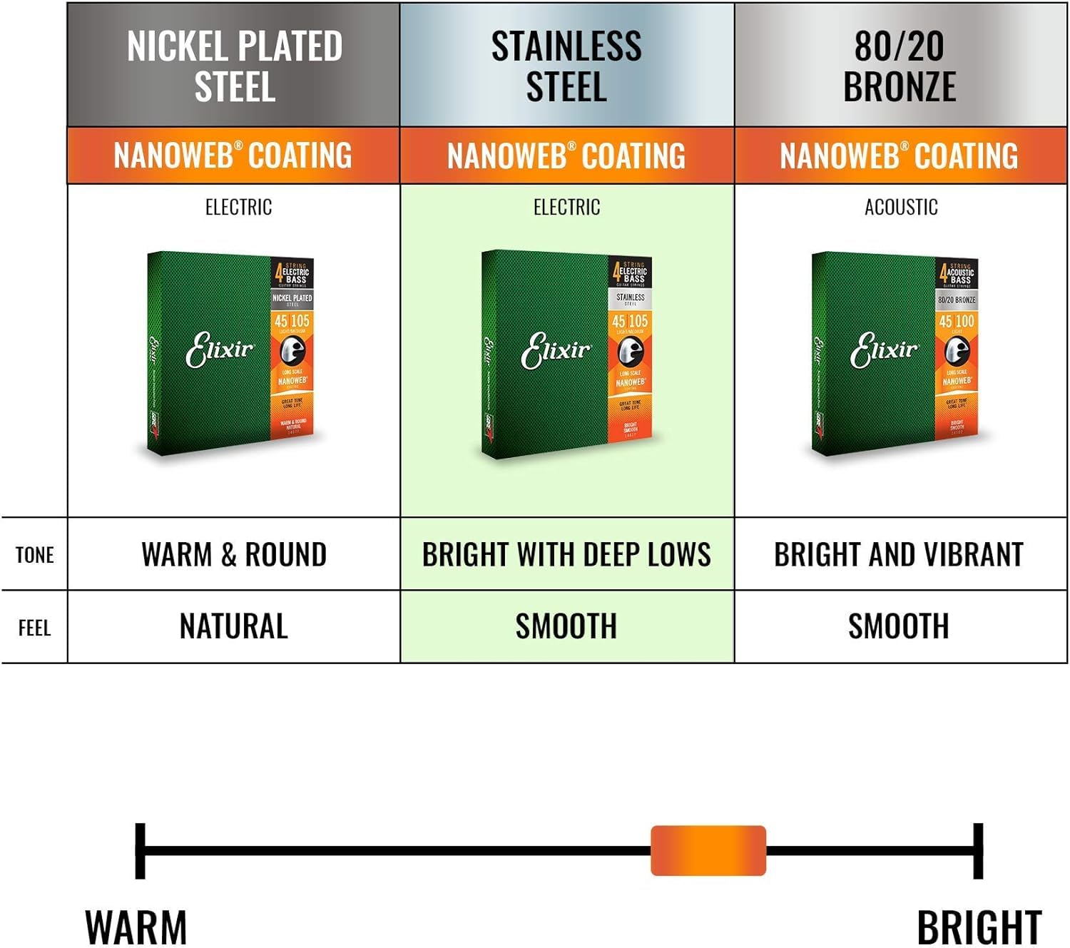 Elixir Strings Stainless Steel 4 String Bass Strings W Nanoweb Coating, Long Scale, Medium (.050 .105)