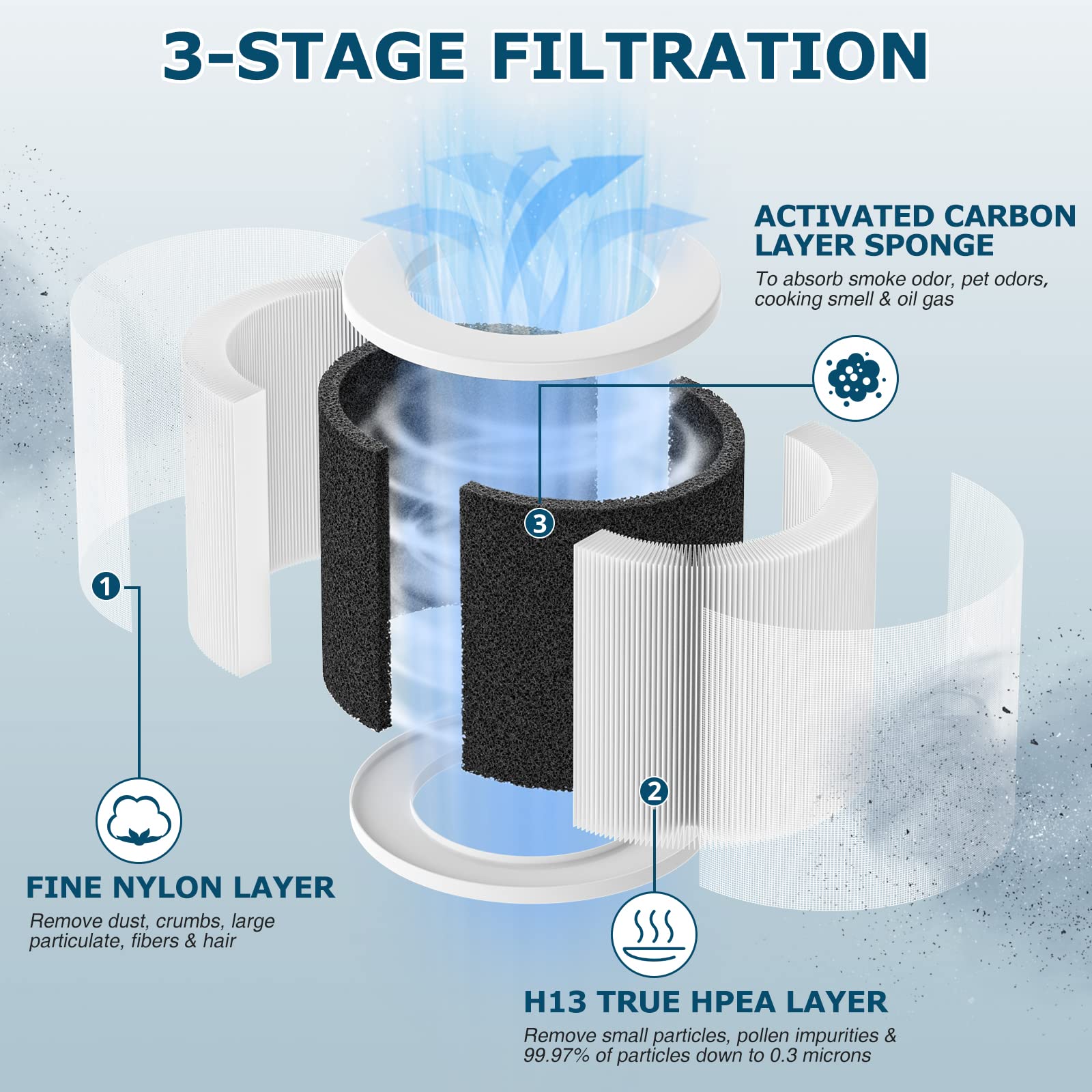 2 Pack Replacement Filt Er Compatible With Vewior Air Purifi Er Hqsc 50 Hqkj 80 A1 A1W, Ameifu Ap01W, Koios Hqkj 50 Air Purifi E