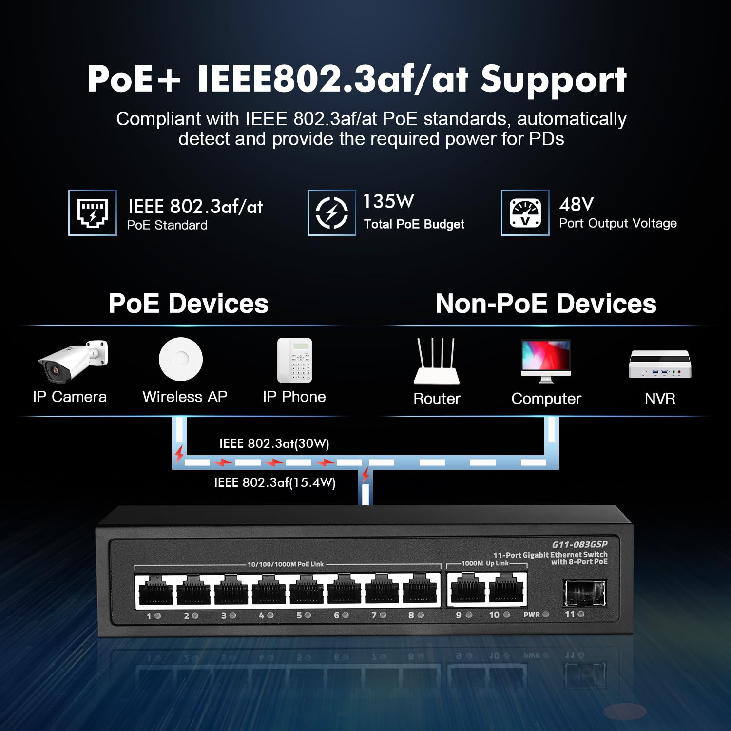 Binardat 11 Port Gigabit Poe Switch, 8 Poe+ Ports 1000Mbps, 2 Gigabit Uplink, 1 Gigabit Sfp, Ieee802.3Af/At, 135W Power Supply,