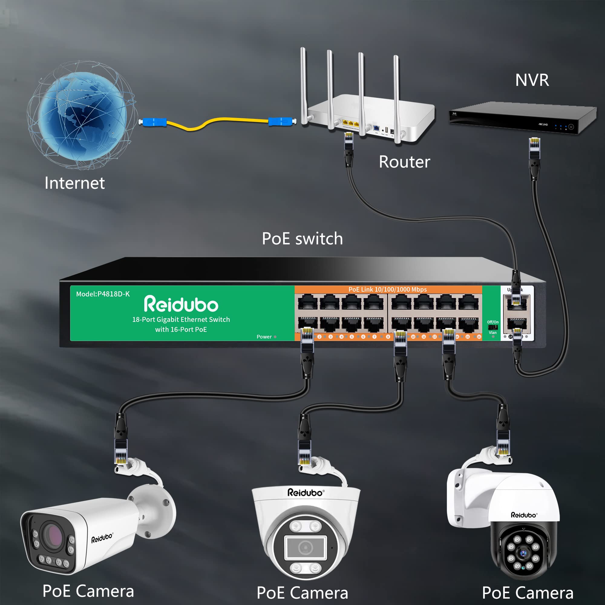 Reidubo 18 Ports Gigabit Poe Switch,16 Port Gigabit Poe+ Network Switch With 2 Uplink Gigabit Ports, 250W, Unmanaged, 19 Inch Ra