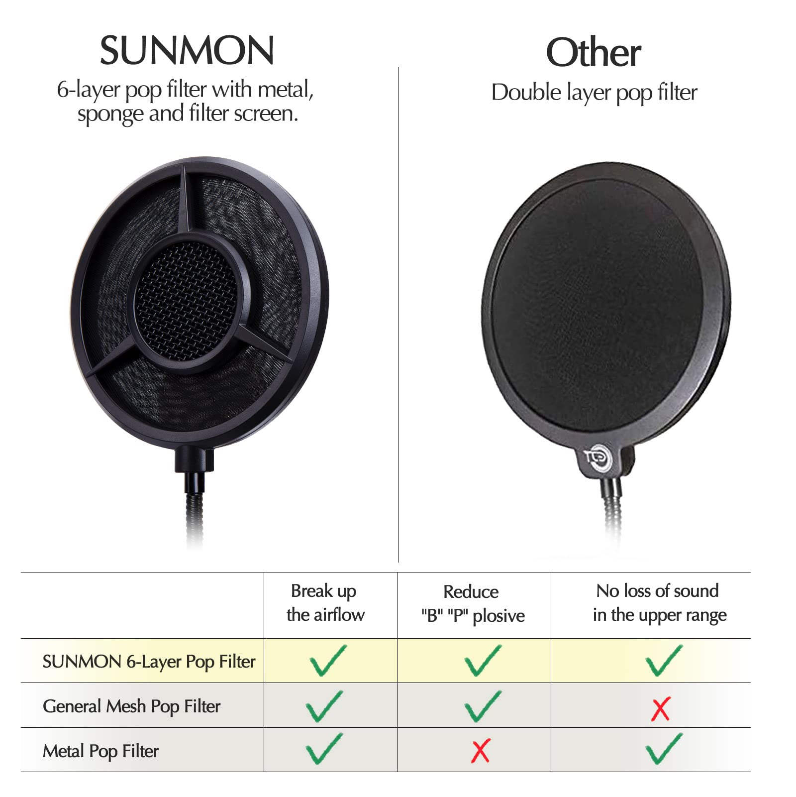Sunmon Mic Pop Filter For Hyperx Quadcast?Blue Yeti And Other Gaming Microphone, Dual Layered Wind Pop Screen With Flexible 360