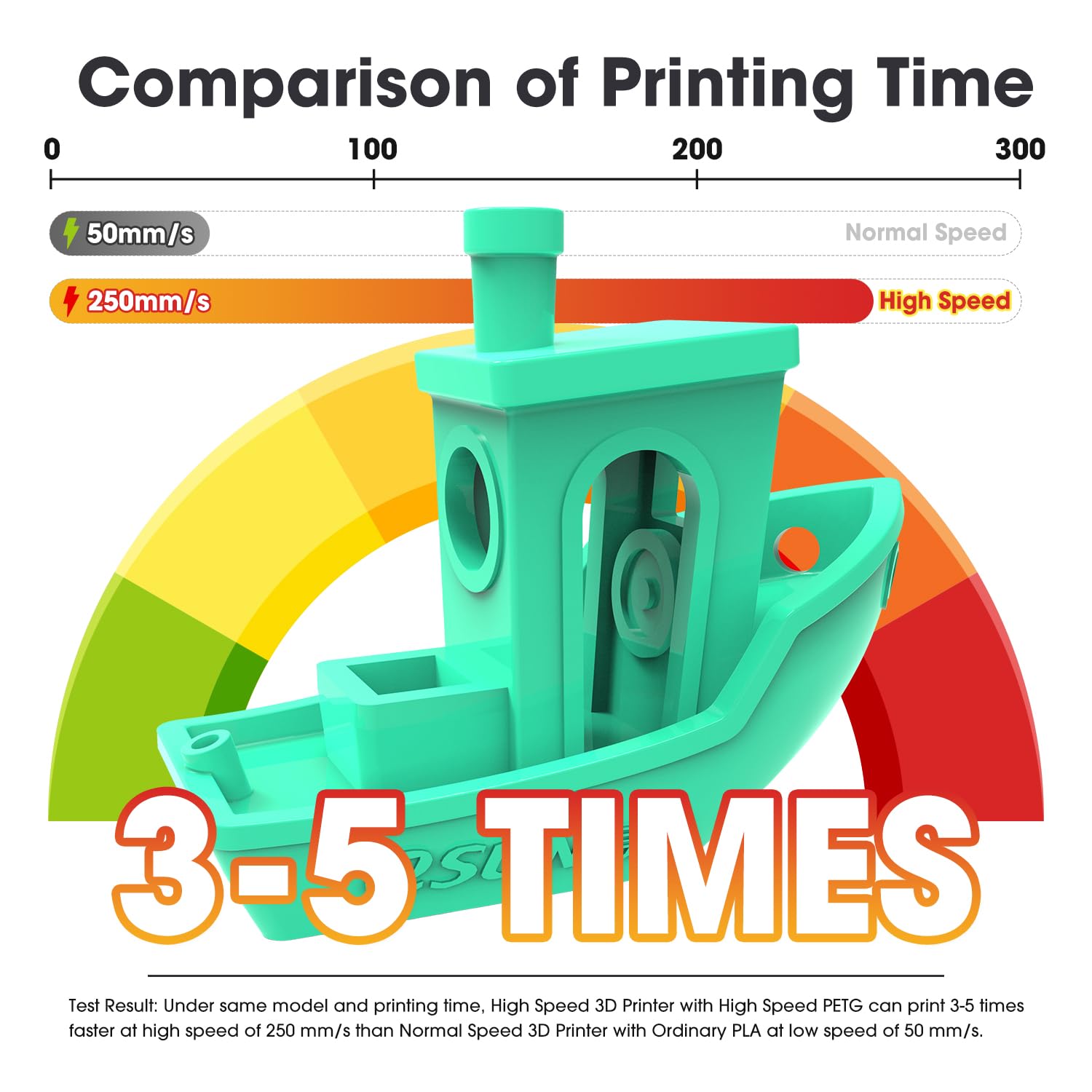 Esun High Speed Upgraded Petg Filament 1.75Mm, High Toughness 3D Printer Filament Speedy Petg For Fast Printing, 1Kg Spool (2.2