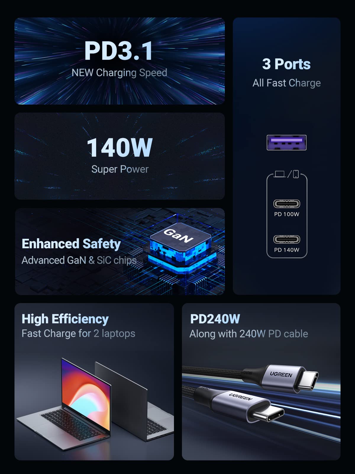 Ugreen 140W Usb C Charger, Mac Book Pro Charger Nexode Pd3.1 Pps 3-Port Foldable Gan Fast Laptop Wall Charger Power Adapter For