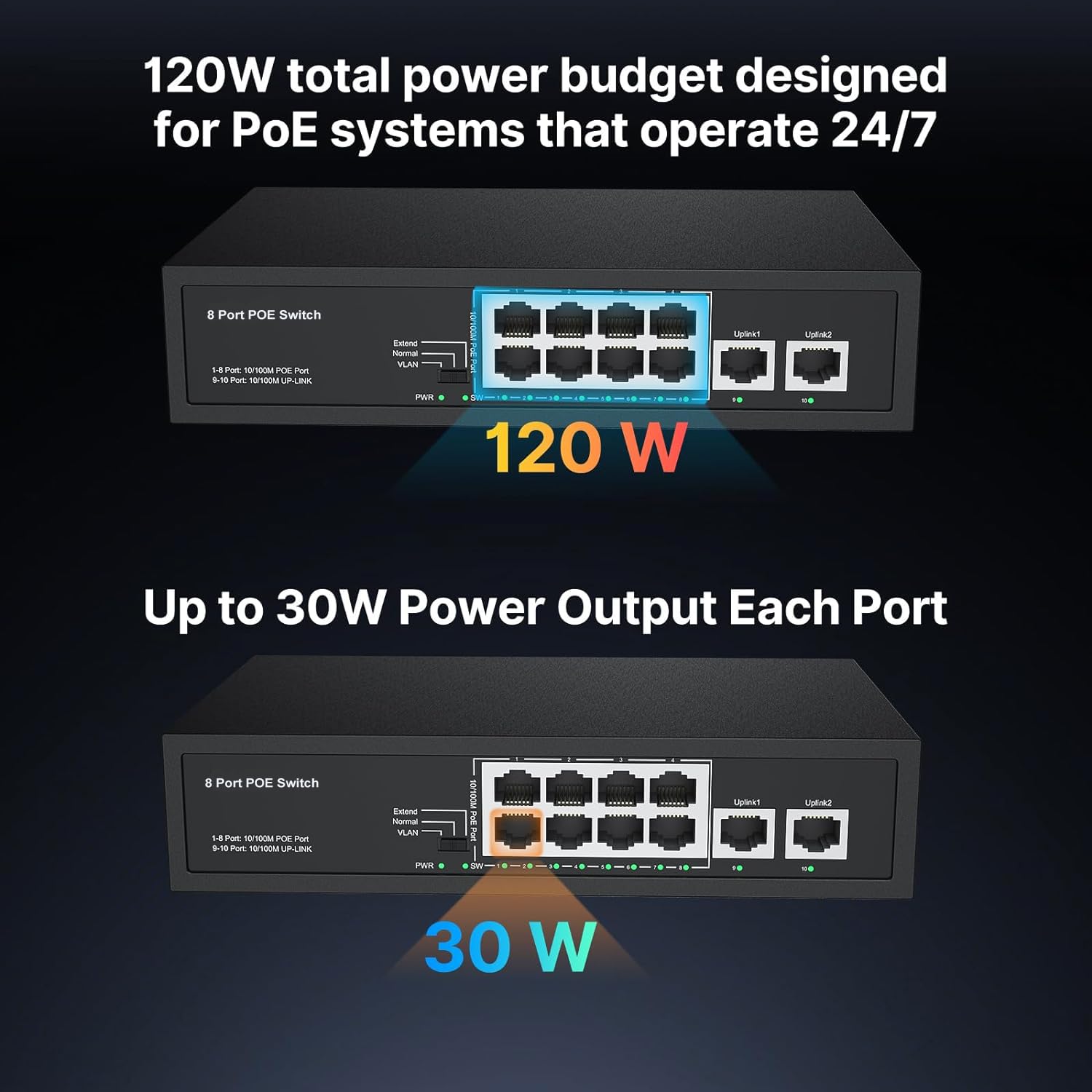 Real Hd 10 Port Poe Switch, 8 Ports Poe+ 2 Uplink Unmanaged 100Mbps Poe Switch, High Total Power Budget 120W, 803.Af/At Complian