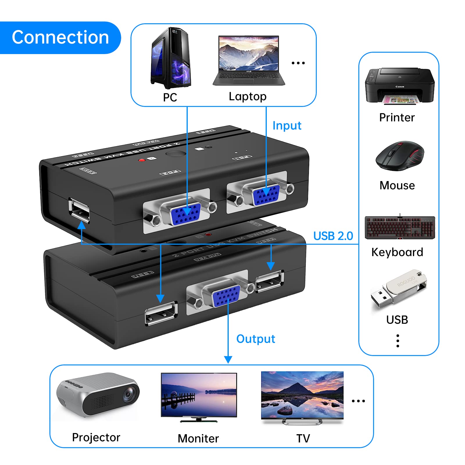 Yinker Vga Kvm Switch, 2 Port Usb Vga Kvm Switch W/2 Kvm Cables & 3 Usb Hubs For 2 Computers Share One Monitor Keyboard Mouse