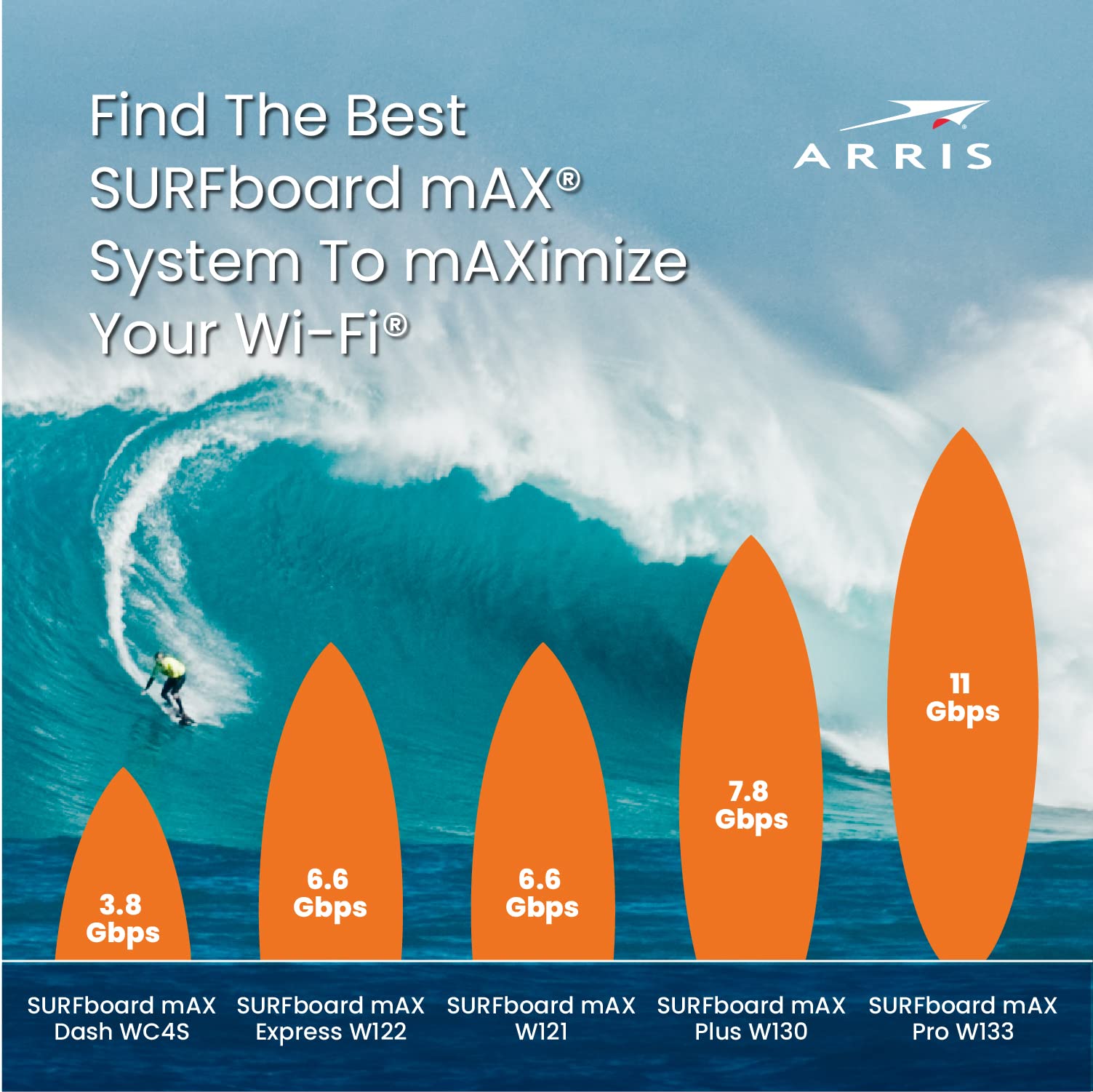 Arris Surfboard Max W121 Tri Band Mesh Wi Fi 6 System, Ax6600 Speeds Up To 6.6 Gbps, Coverage Up To 5,500 Sq Ft, Alexa Support