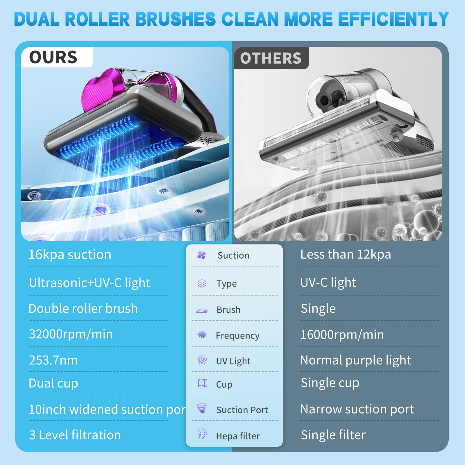 Colesy Mattress Vacuum, 16Kpa Suction Mattress Vacuum Cleaner With Uv & Ultrasonic, High Heating Handheld Bed Vacuum, 500W Power