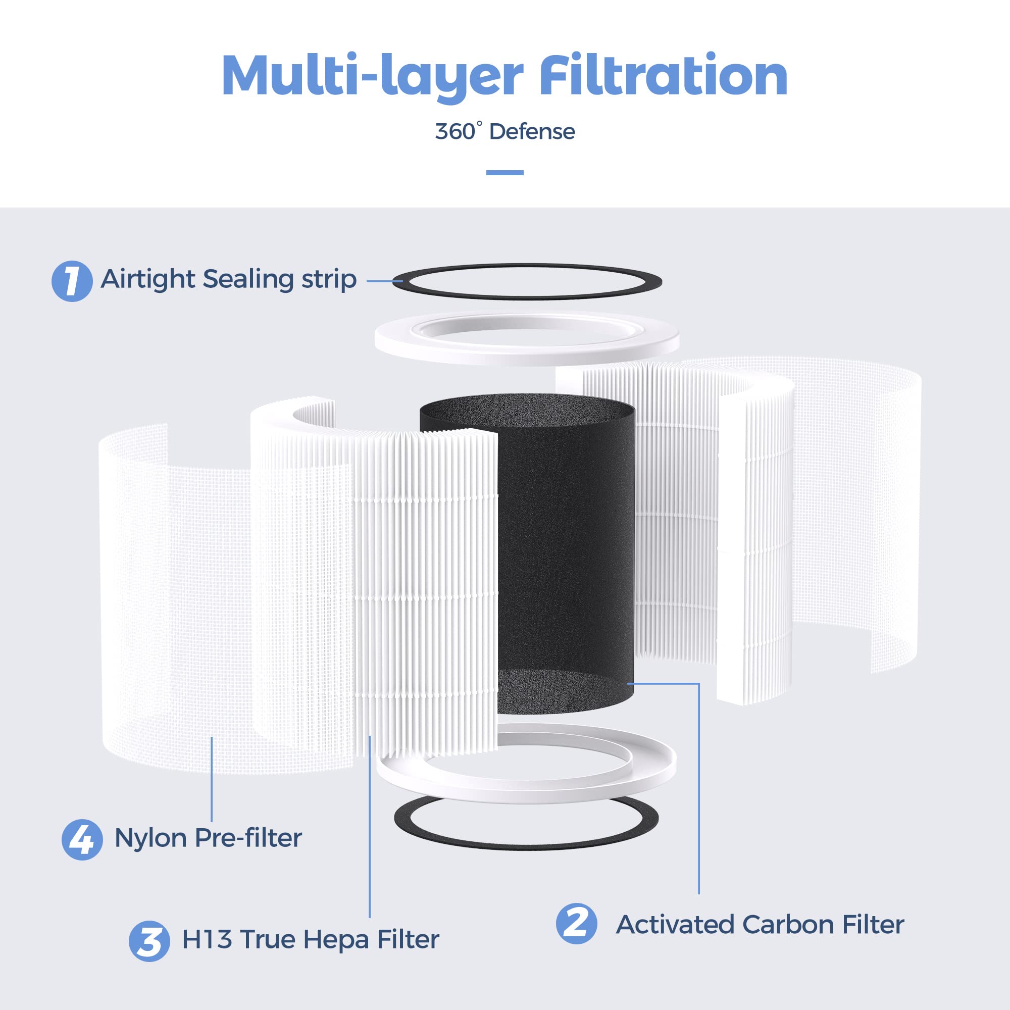 Ac400 Air Purifiers Replacement Filter H13 True Hepa Technology High Efficiency