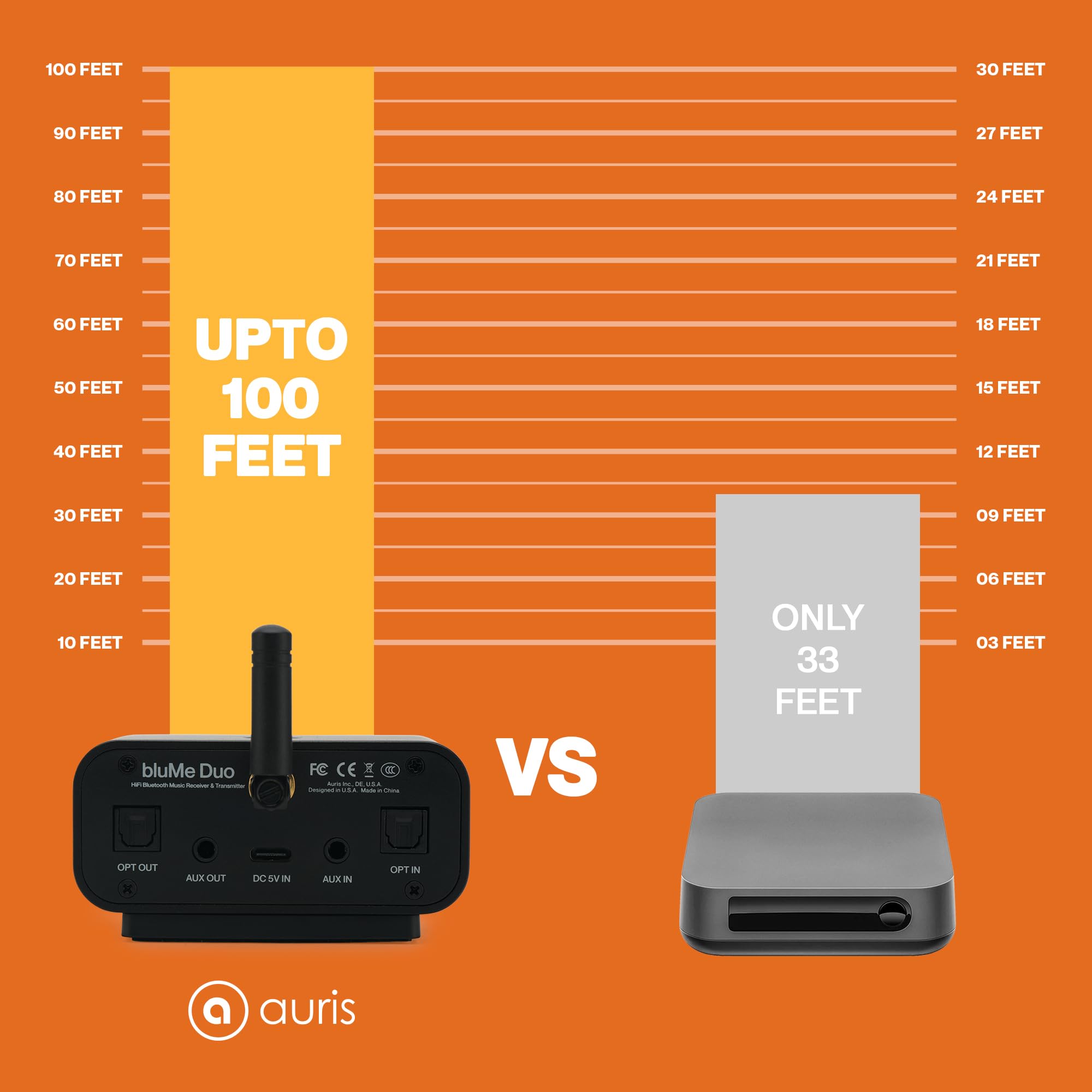 Auris Blume Duo Hifi Bluetooth 5.0 Music Tv Transmitter & Receiver Long Range Wireless Adapter | Audiophile Dac, Ldac, Aptx Hd/Ll, Display, Battery & Optical Aux Output Input For Stereo Amplifier Car