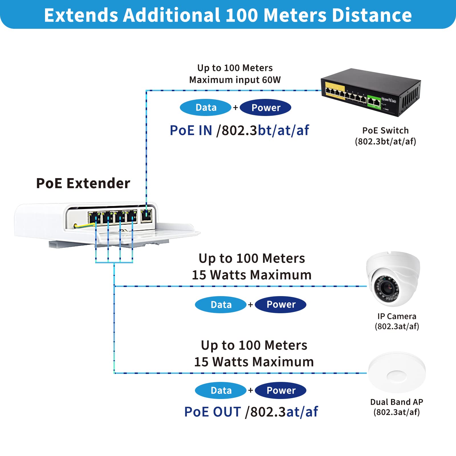 Centropower 5 Port Outdoor Poe Switch/Extender/Booster, 60W 48V 10/100/1000M Poe Passthrough Switch Outdoor Ethernet Extender,Po