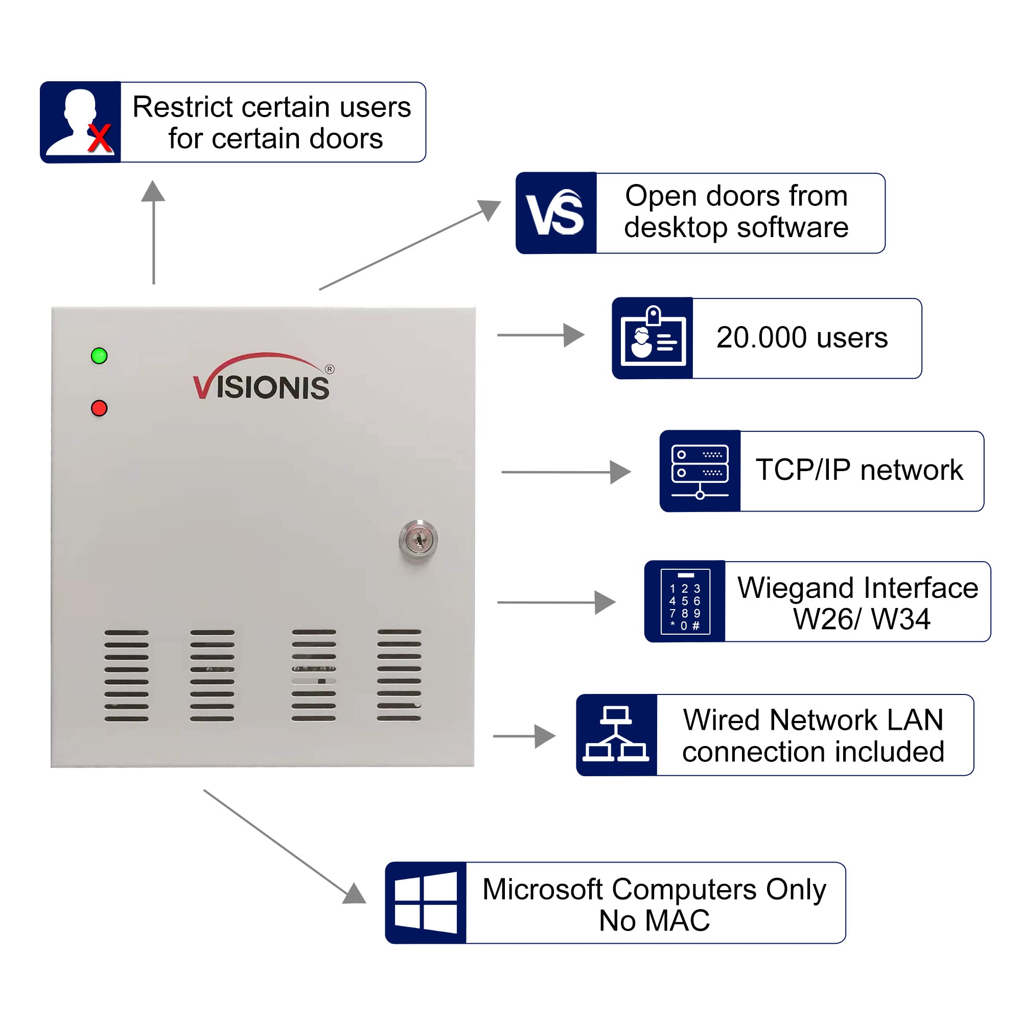 Visionis Vs Axess 2Etl Version 2 Two Door Network Access Control System Panel Controller Board And Power Supply Cabinet For 2 Doors Security With Tcp/Ip Wiegand And Desktop Software 20,000 Users