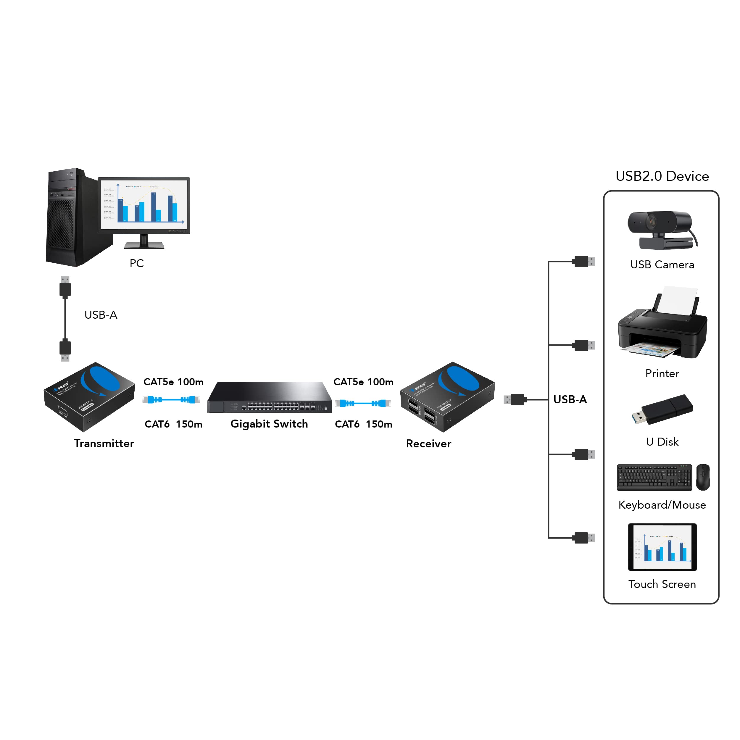 Orei Usb Over Ethernet Extender Upto 330 Feet   Extends Usb 2.0 Signals Over Lan Ethernet With 2 Ports   Power Over Cable, Long