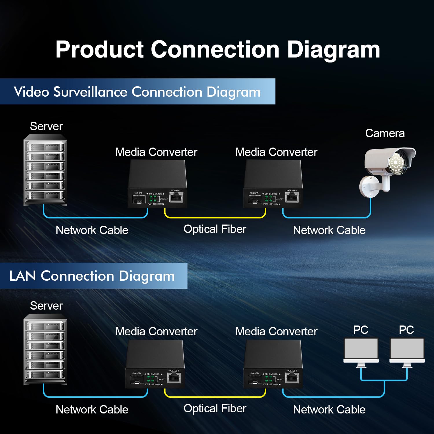 Binardat 10G Fiber Media Coverter, 2 Port 10 Gigabit Ethernet Switch, 1 X 10G Rj45 Port, 1 X 10G Sfp Port, Mini Metal Case Fanle