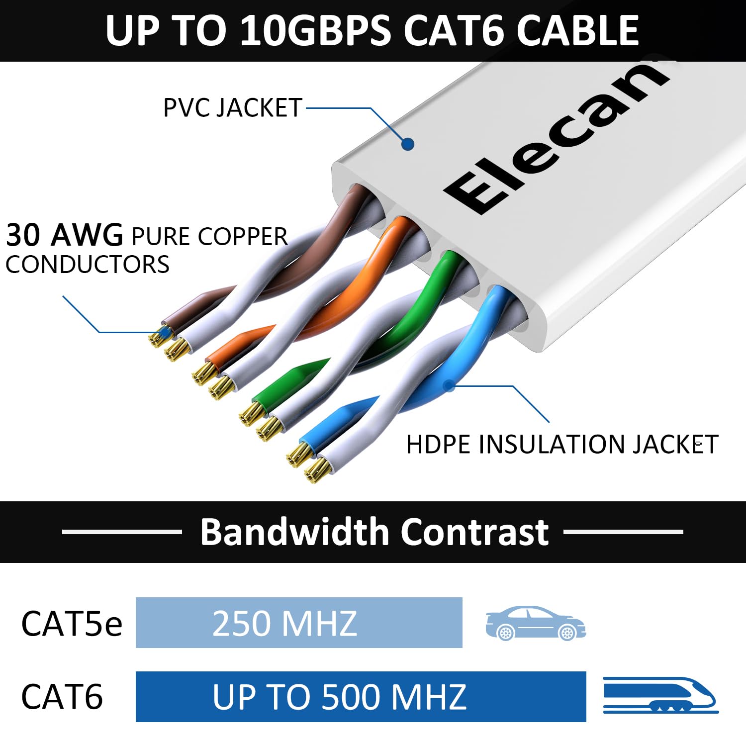 Elecan Cat 6 Flat Ethernet Cable 2 Ft/20 Pack, High Speed Slim Short Patch Cables Internet Cables, 30 Awg Pure Copper 10Gbps 500