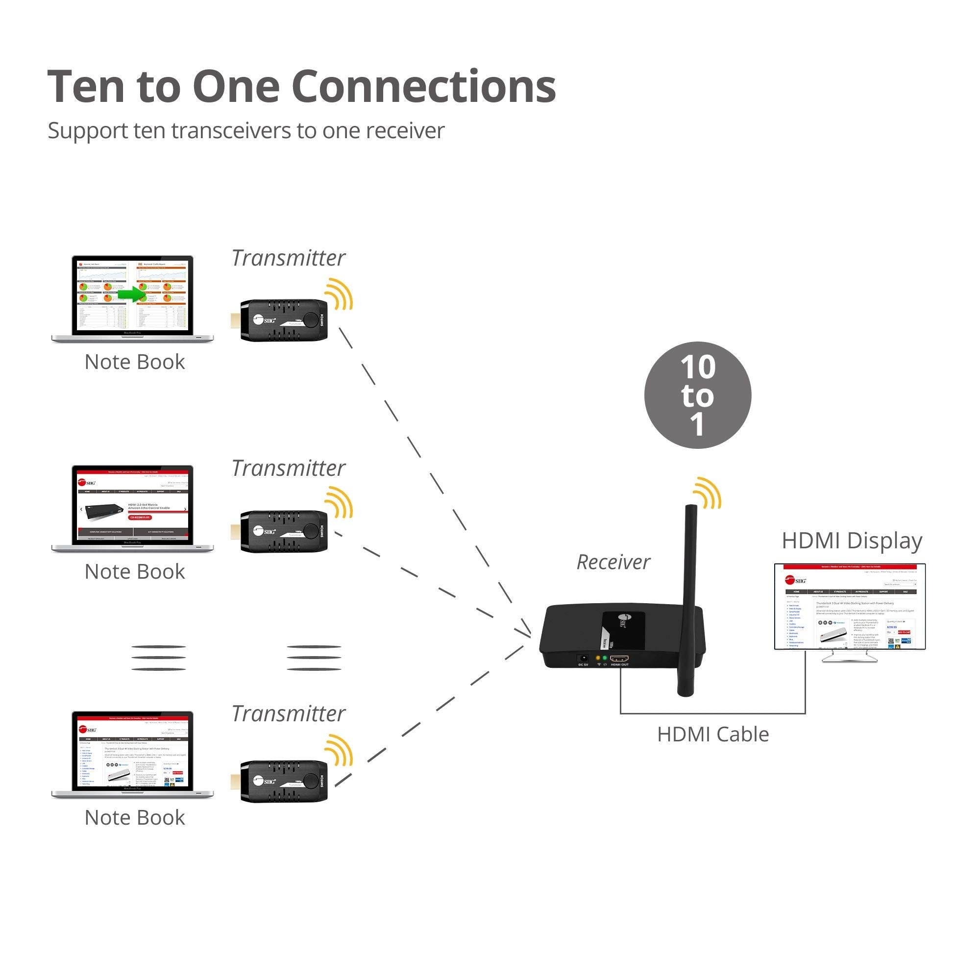 Siig 1080P Wireless Hdmi Extender   Transmitter Unit For Hdmi Extender Kit To Support 10 Hdmi Displays   (Ce H24E11 S1)