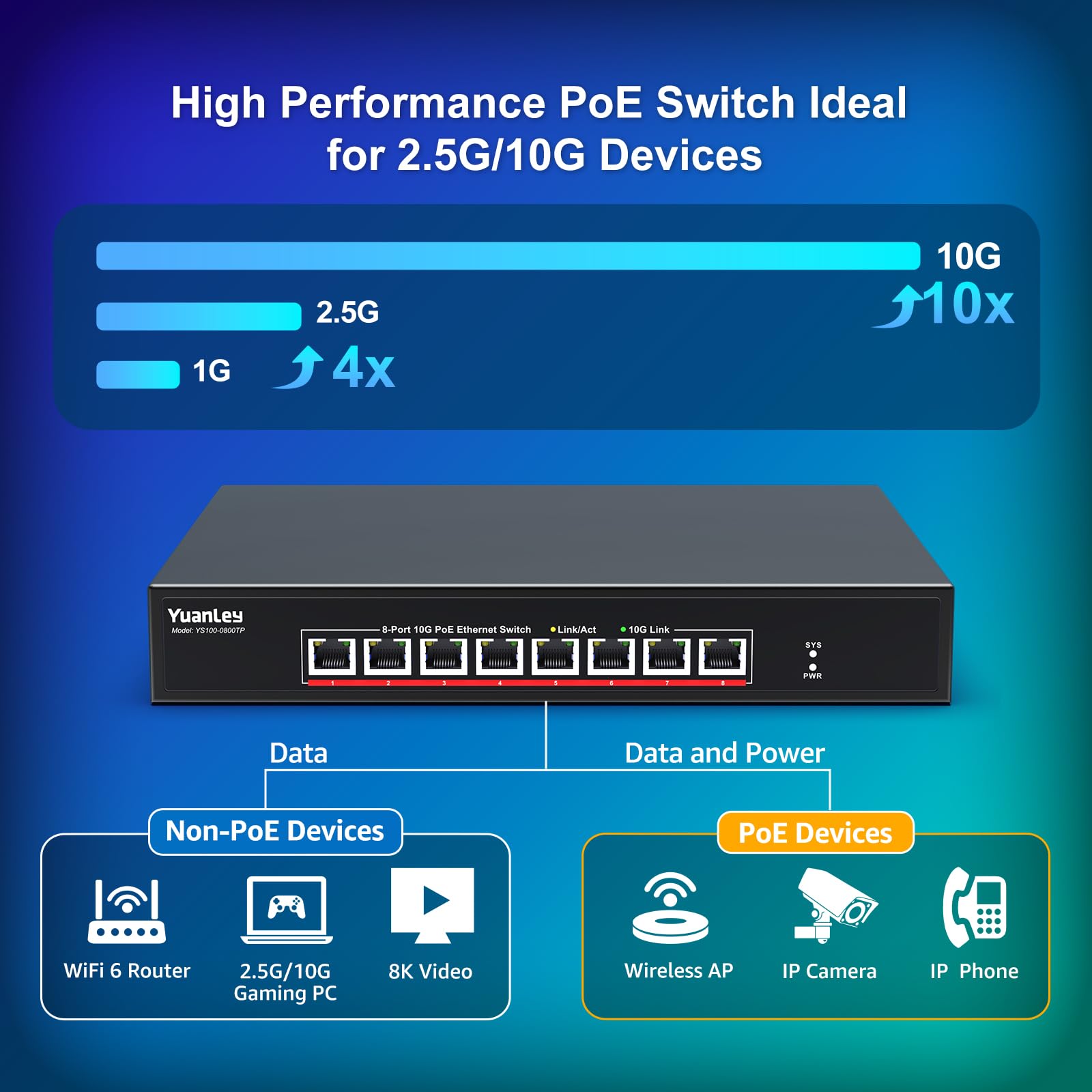 Yuanley 8 Port 10G Poe Switch Unmanaged, 8 X 10G Base T Poe Ports, Ieee802.3Af/At, 110W Built In Power, Compatible With 1G/2.5G/