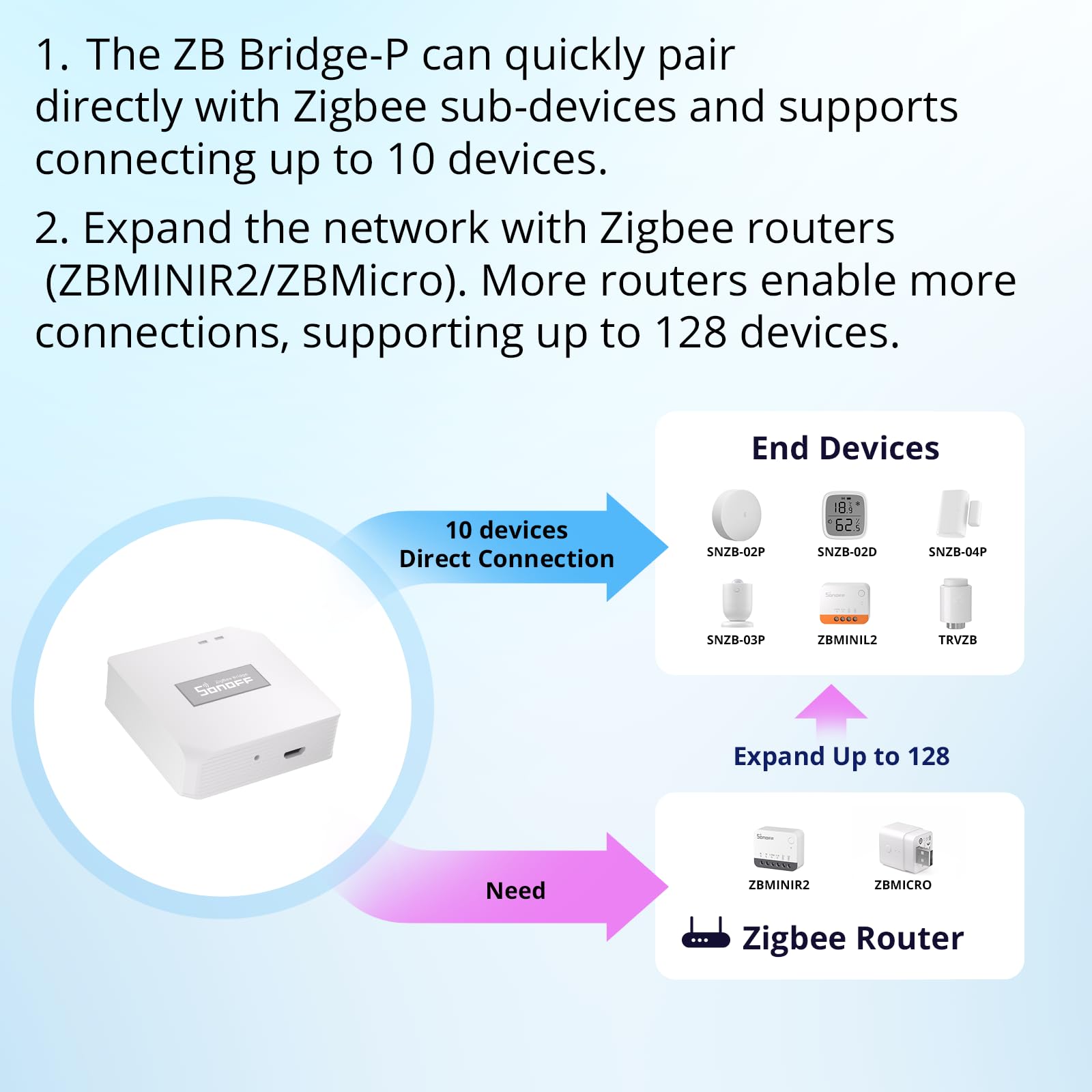 Sonoff Zigbee Bridge Pro Hub, Zigbee 3.0 Smart Gateway, App Control And Multi-Device Management, Compatible With Sonoff Zigbee D